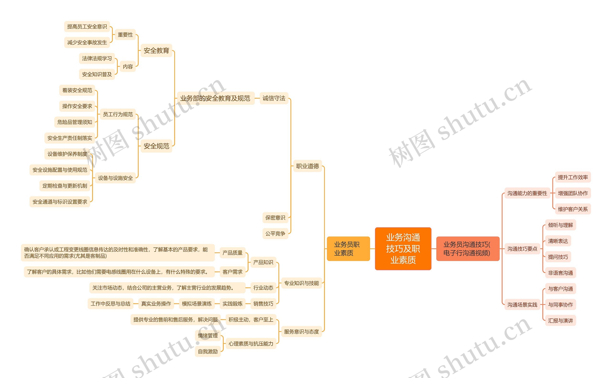 业务沟通技巧及职业素质