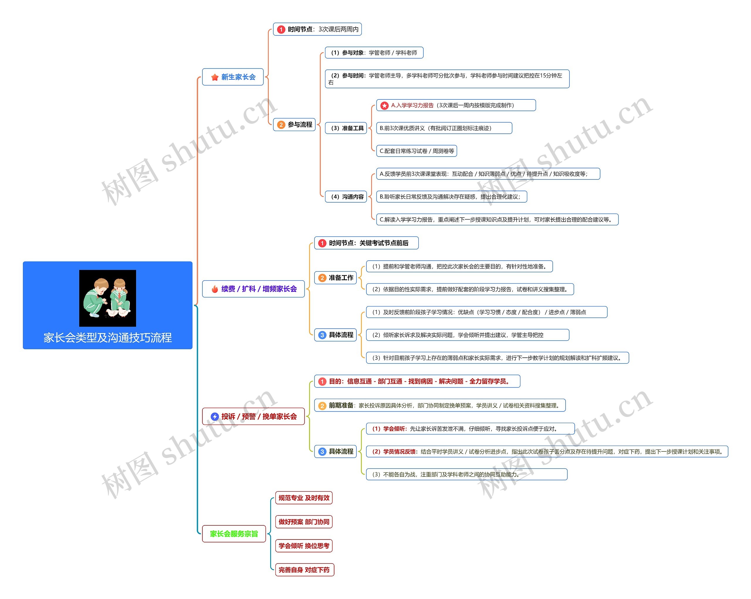 家长会类型及沟通技巧流程思维导图