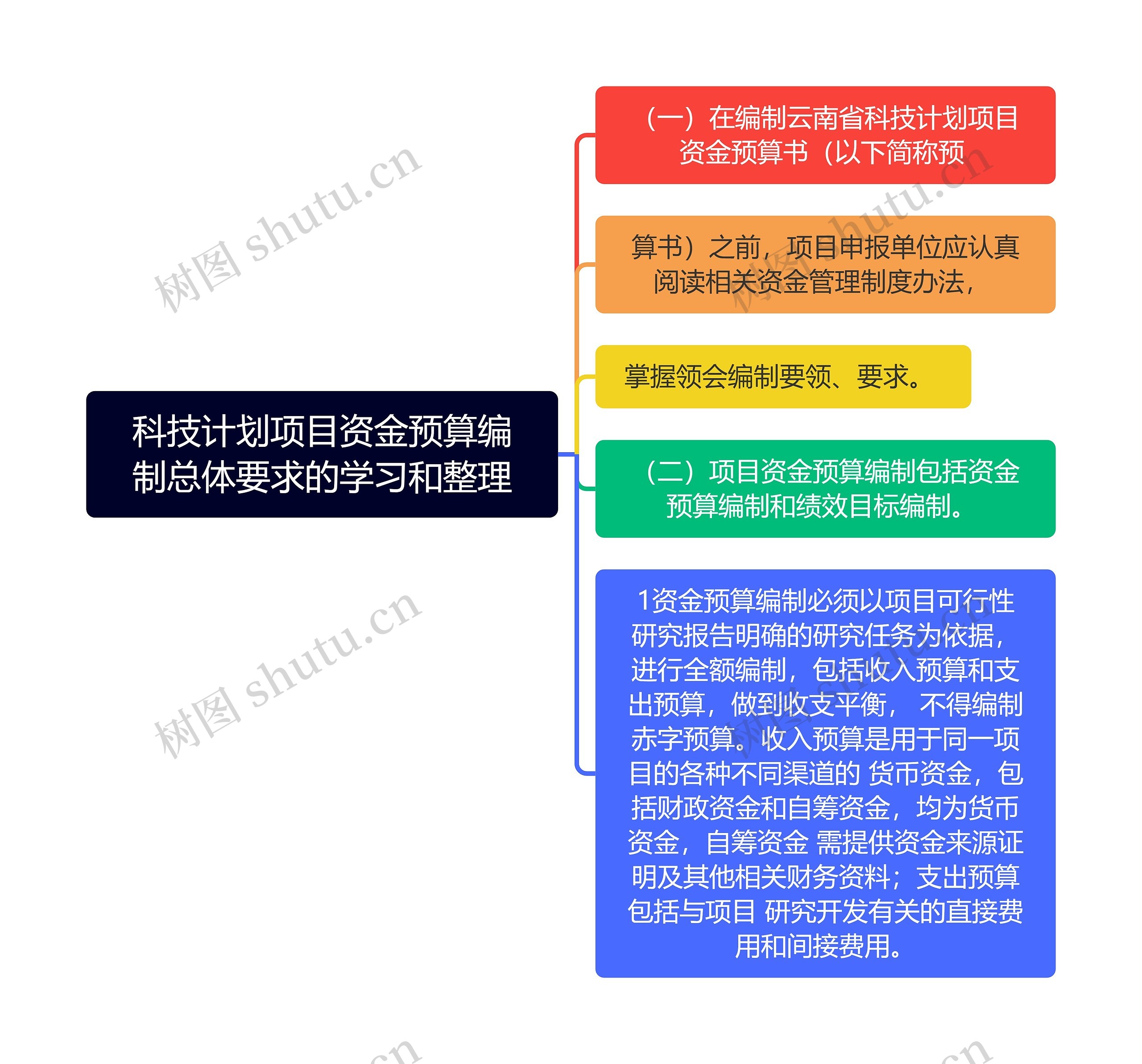 科技计划项目资金预算编制总体要求的学习和整理