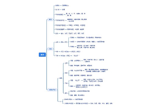 ﻿黄河河流概况思维导图
