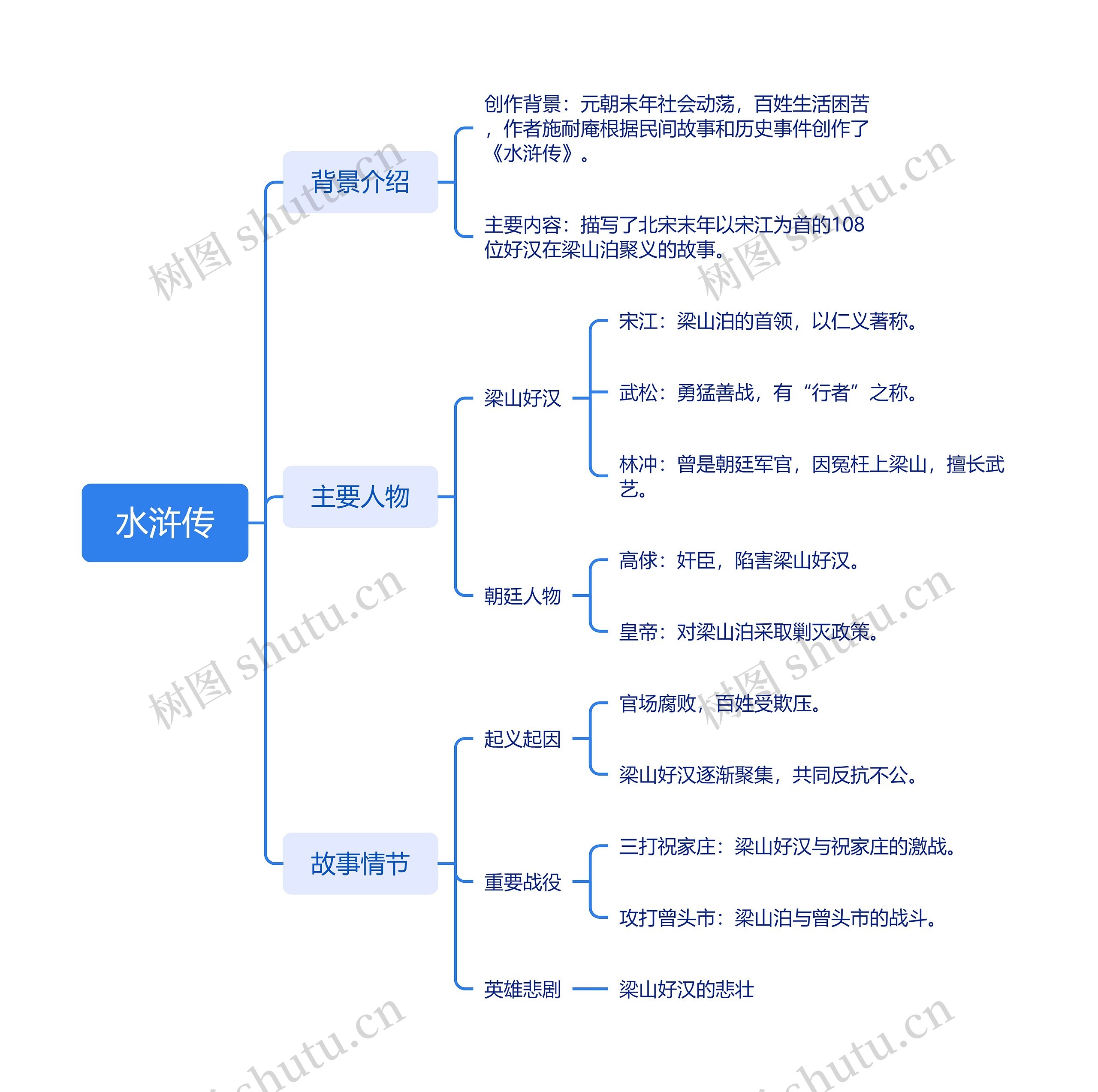 水浒传思维导图