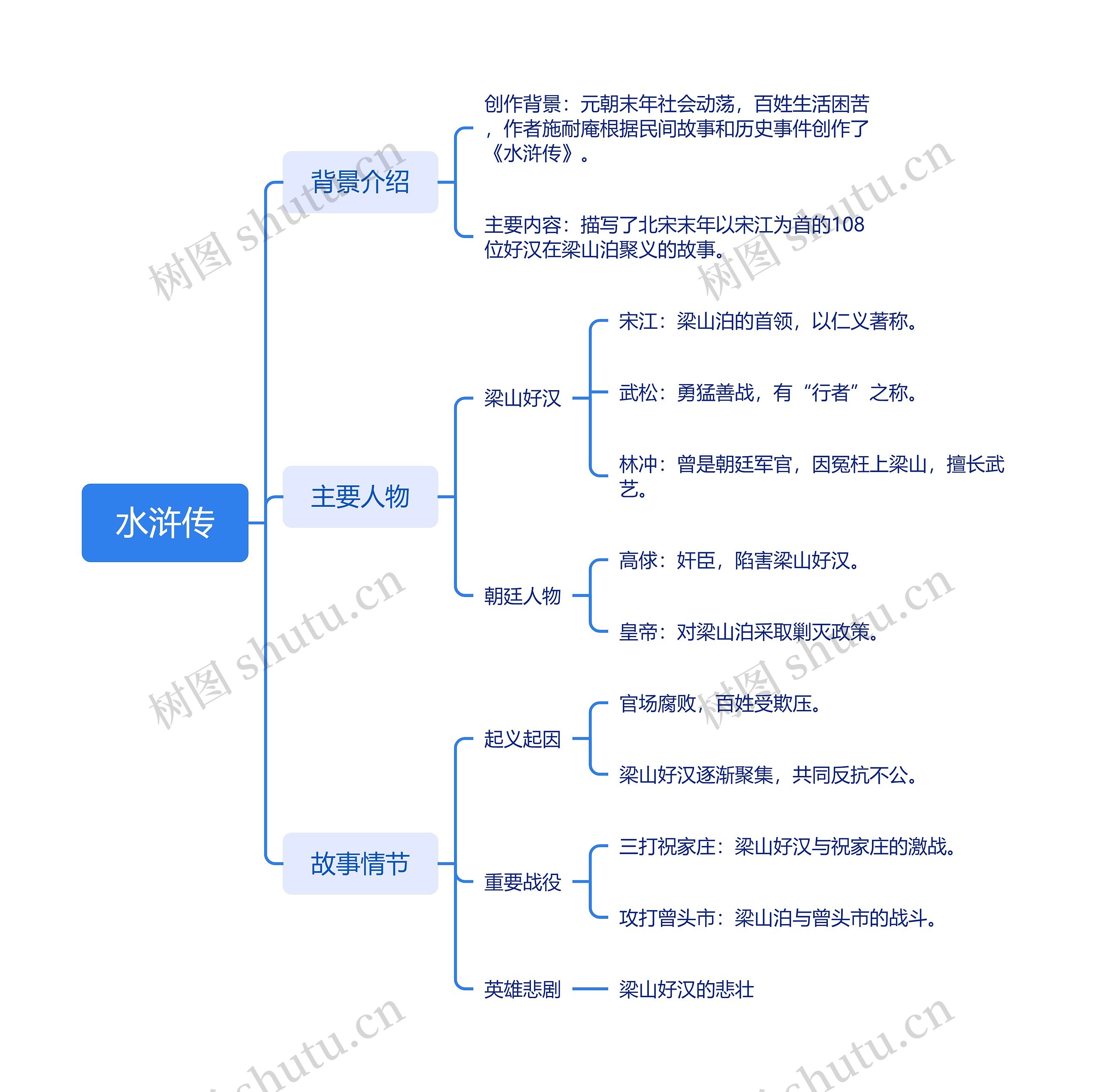 水浒传思维导图高清图 水浒传思维导图