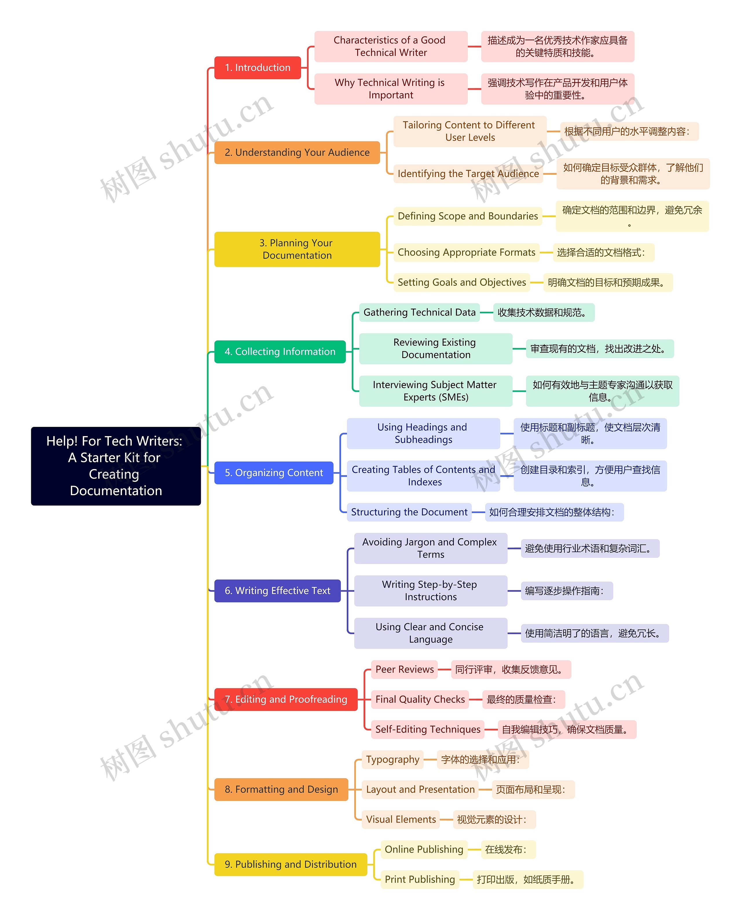Help! For Tech Writers: A Starter Kit for Creating Documentation思维导图高清图 Help! For Tech Writers: A Starter Kit for Creating Documentation思维导图