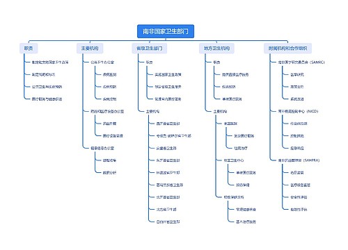南非国家卫生部门思维导图