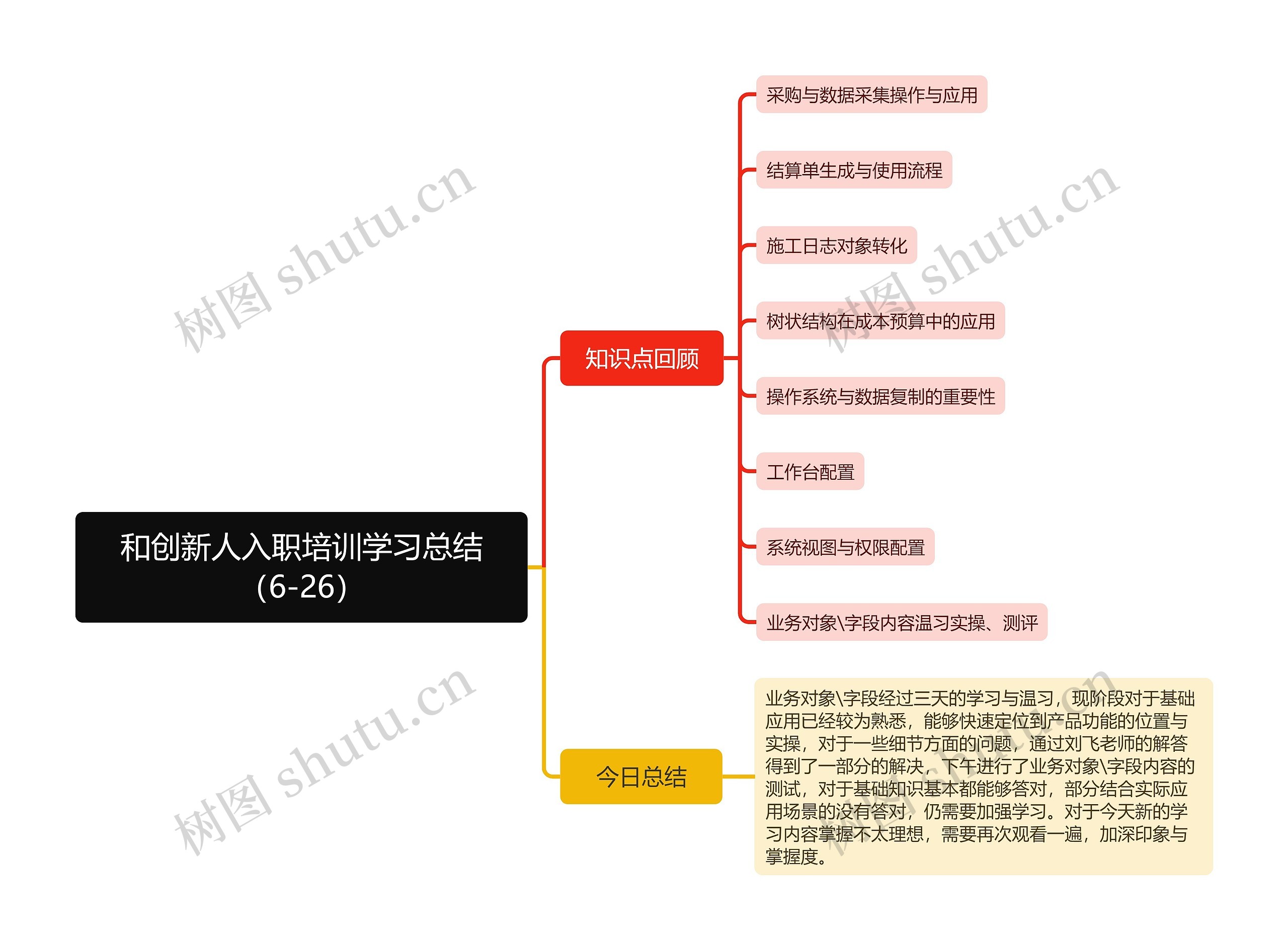 和创新人入职培训学习总结（6-26）思维导图