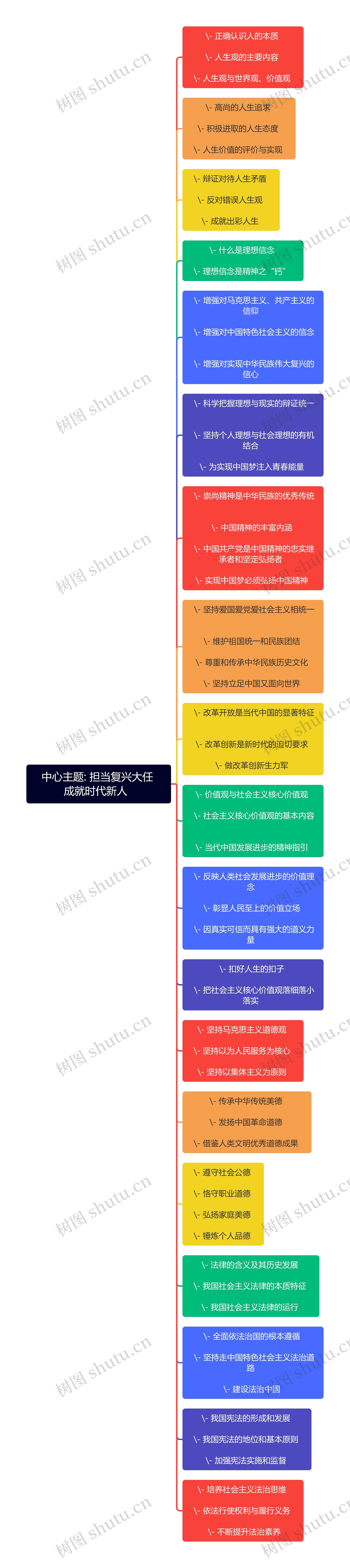 中心主题: 担当复兴大任 成就时代新人  思维导图