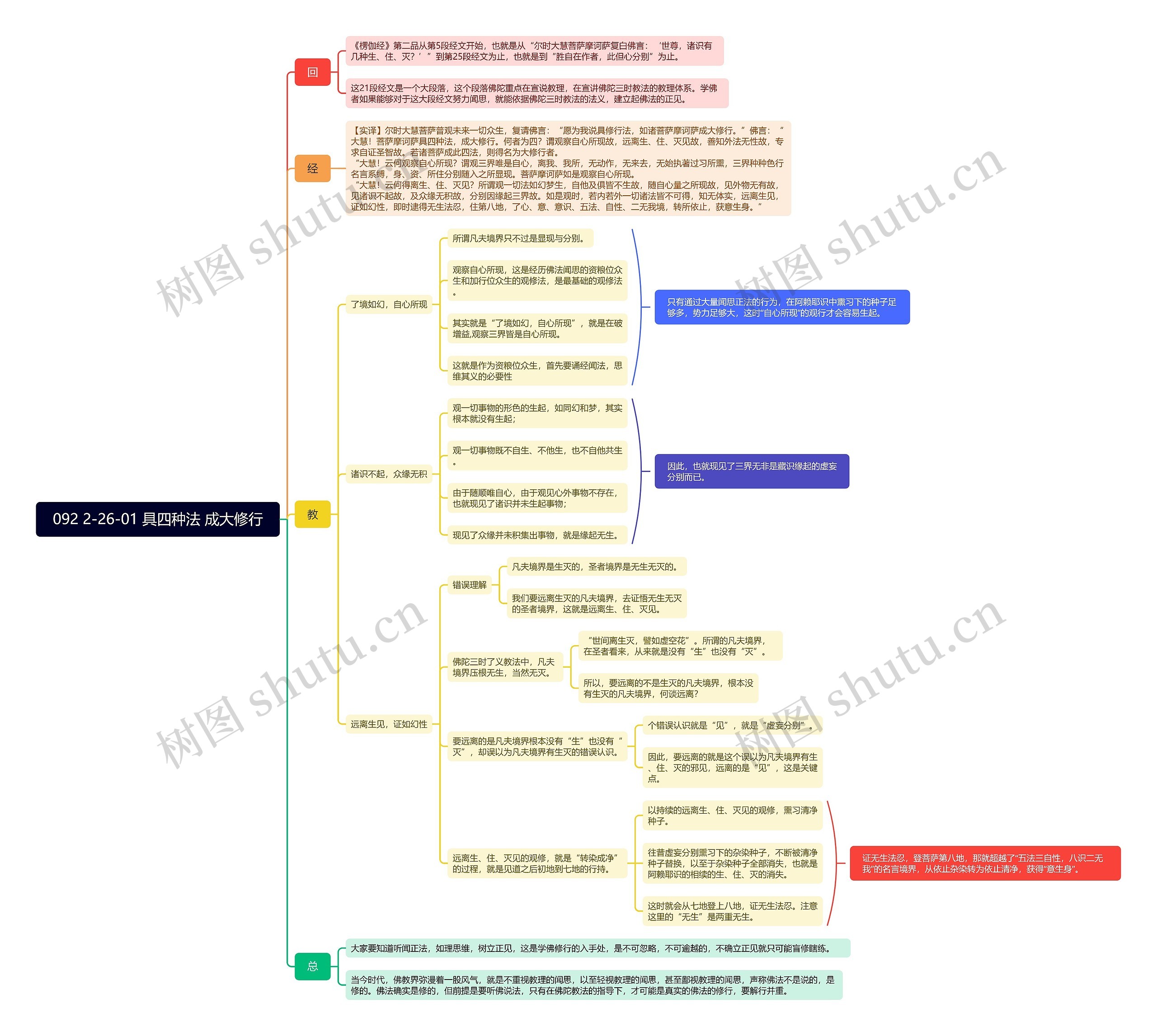 具四种法 成大修行思维导图高清图 具四种法 成大修行思维导图