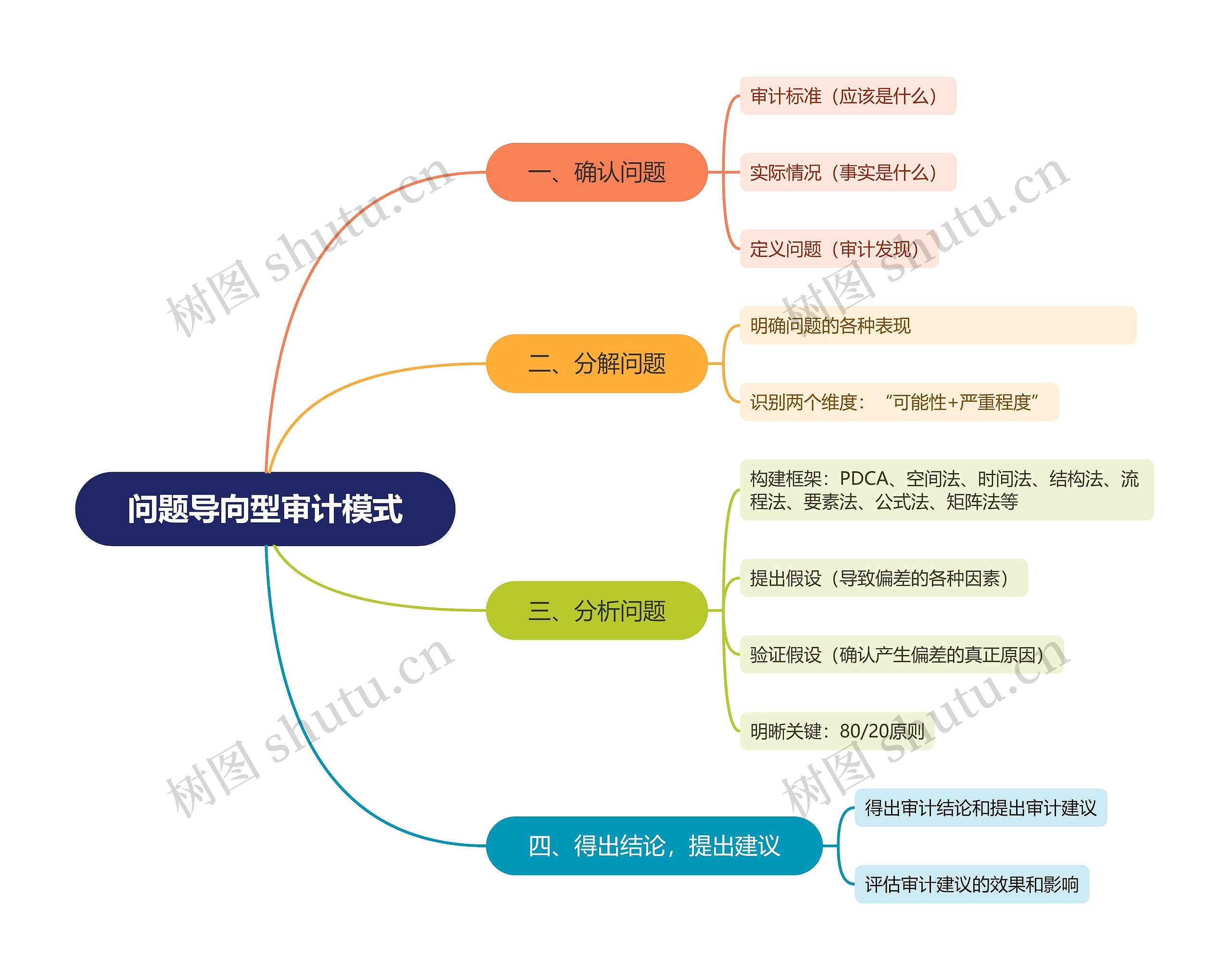 问题导向型审计模式思维导图