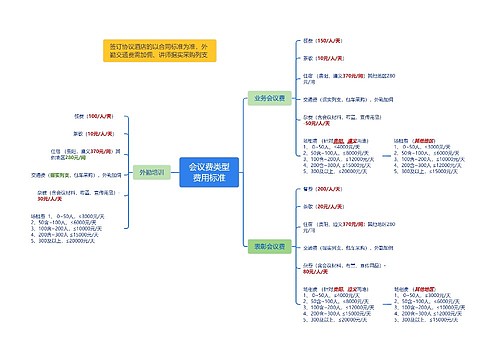 会议费类型费用标准思维导图