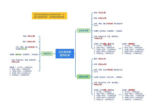 ﻿会议费类型费用标准思维导图