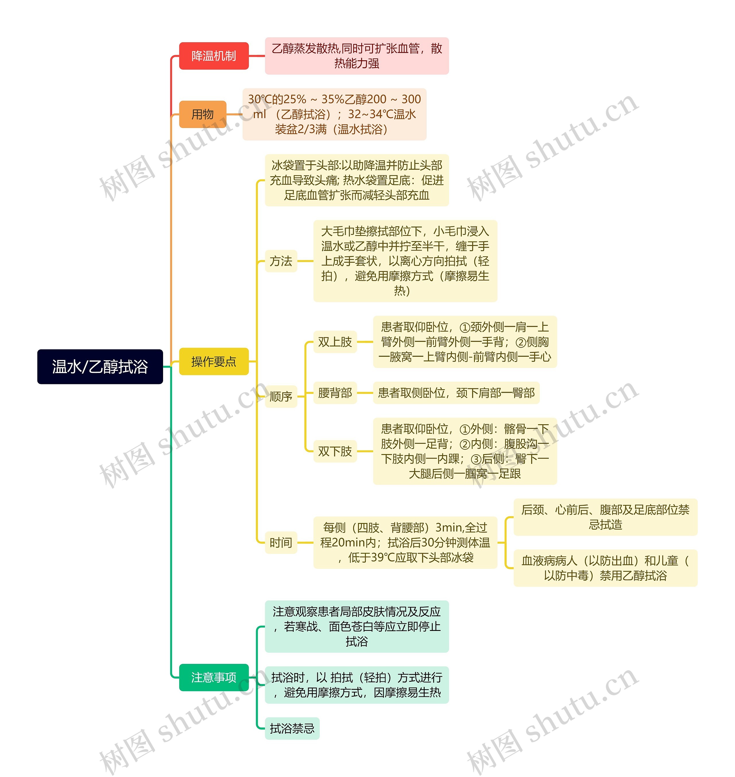 温水/乙醇拭浴思维导图高清图 温水/乙醇拭浴思维导图