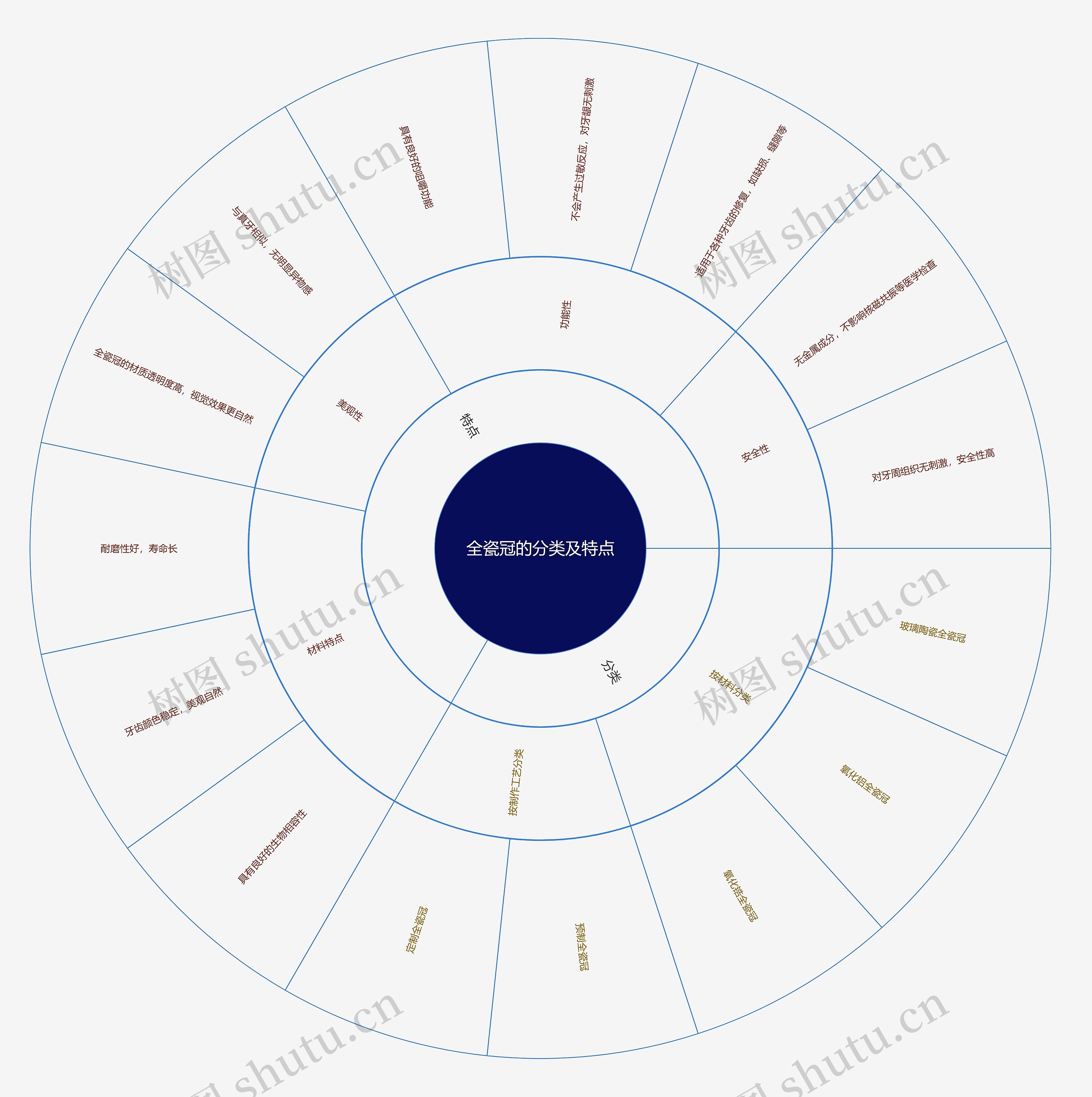 全瓷冠的分类及特点思维导图高清图 全瓷冠的分类及特点思维导图