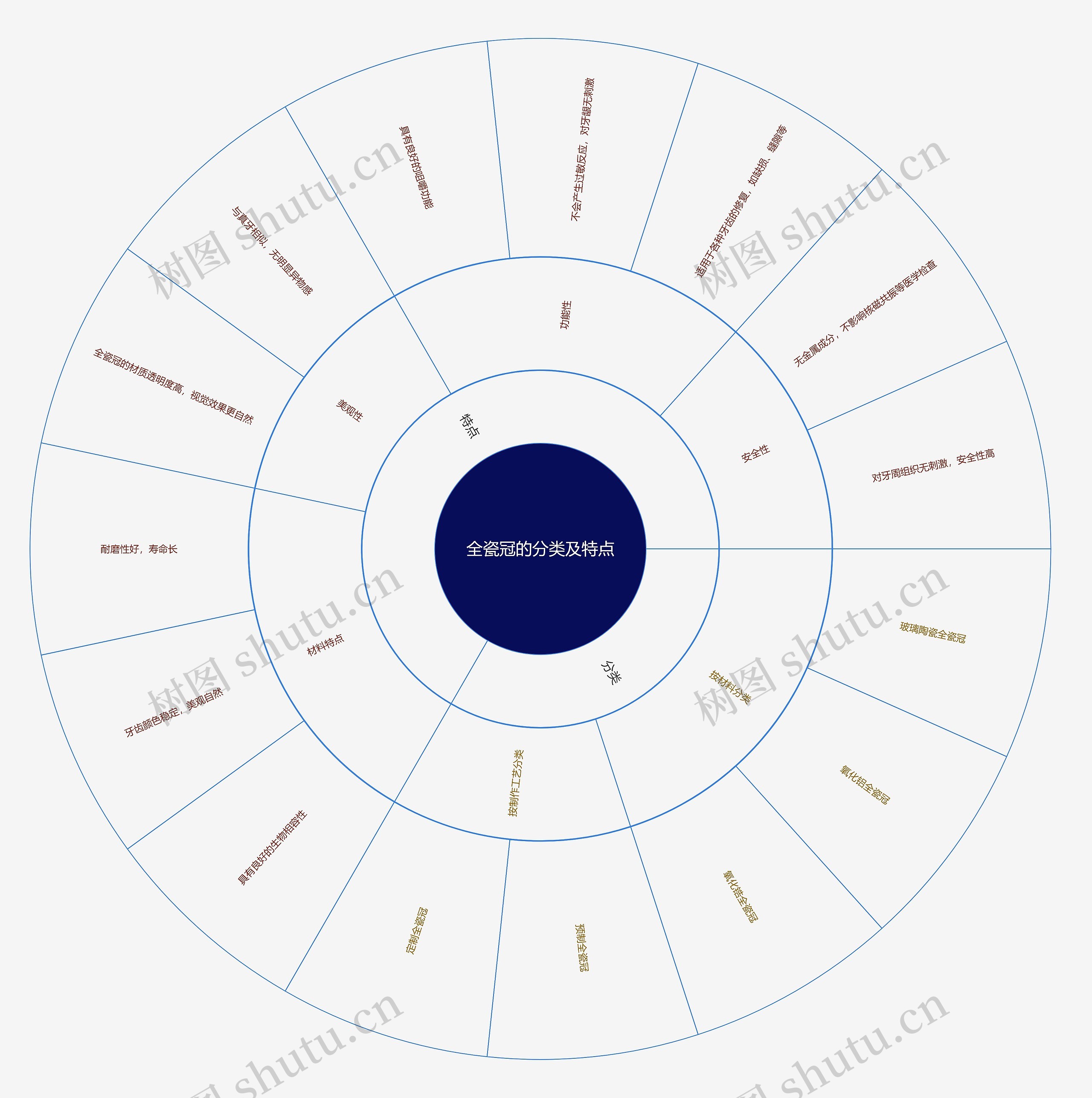 全瓷冠的分类及特点思维导图