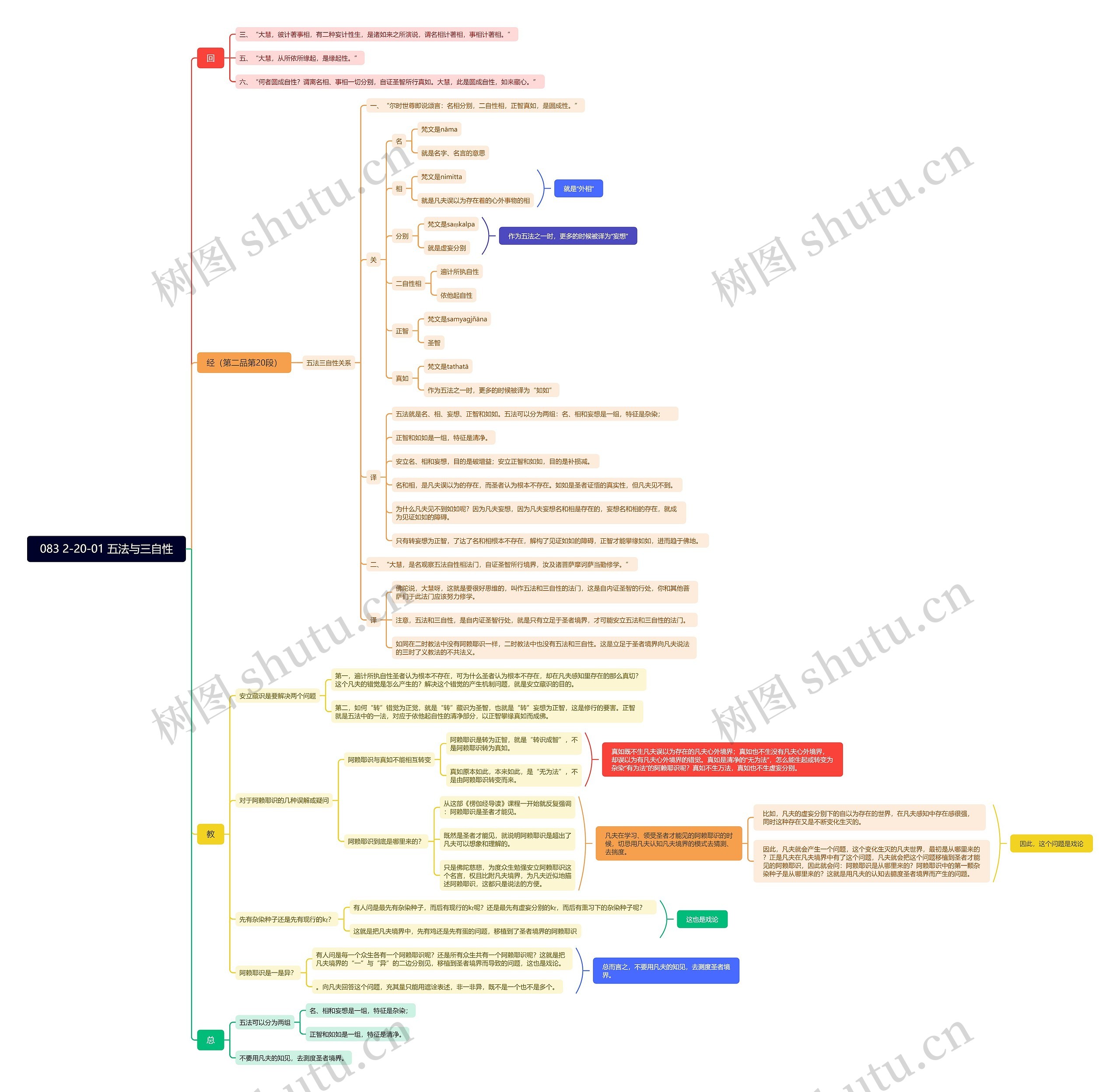 五法与三自性思维导图高清图 五法与三自性思维导图