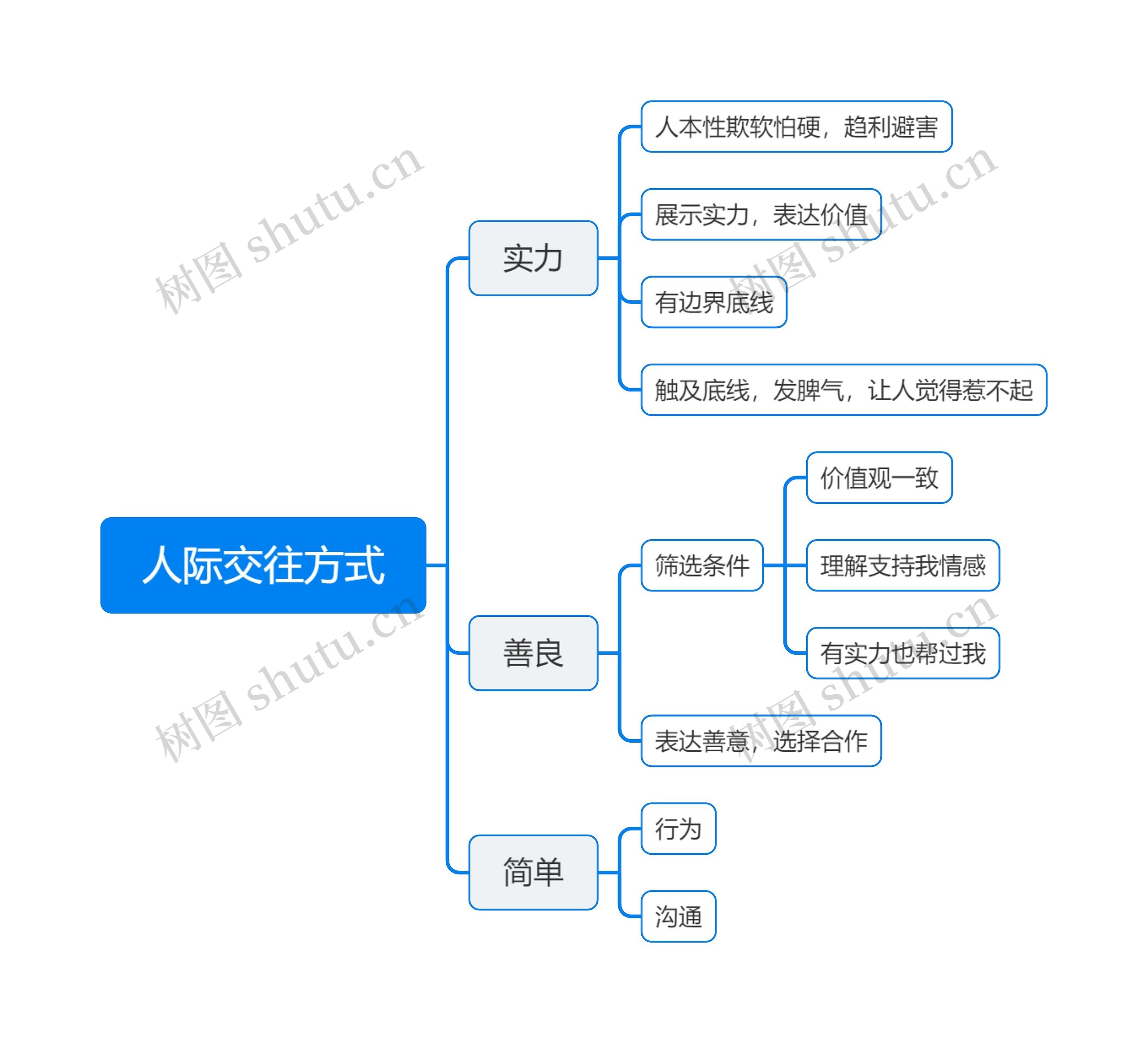 人际交往方式思维导图