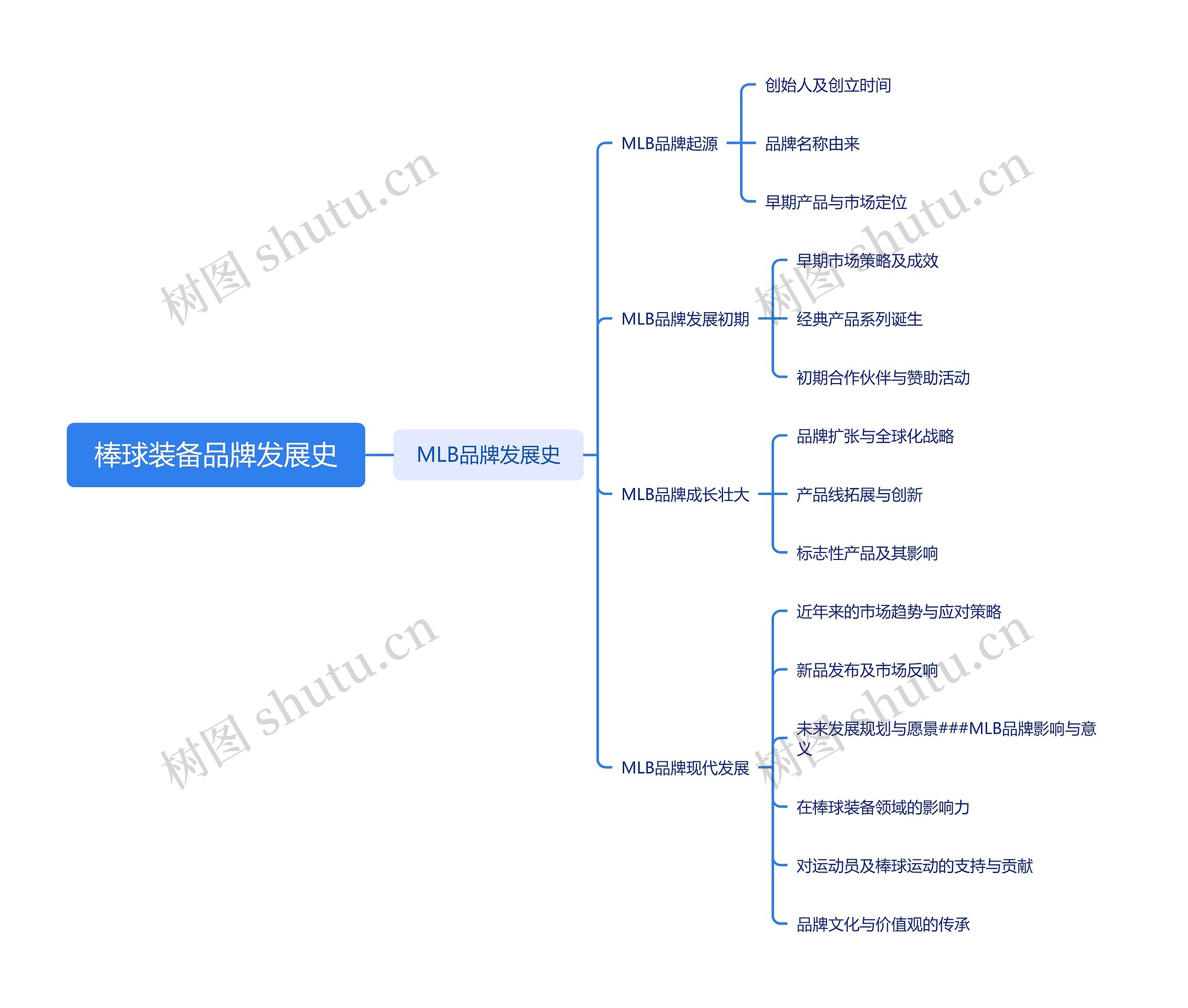 棒球装备品牌发展史思维导图