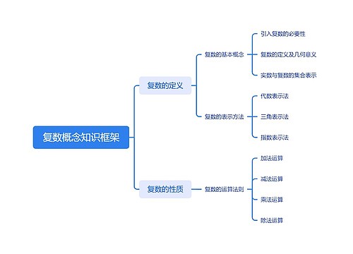 复数概念知识框架