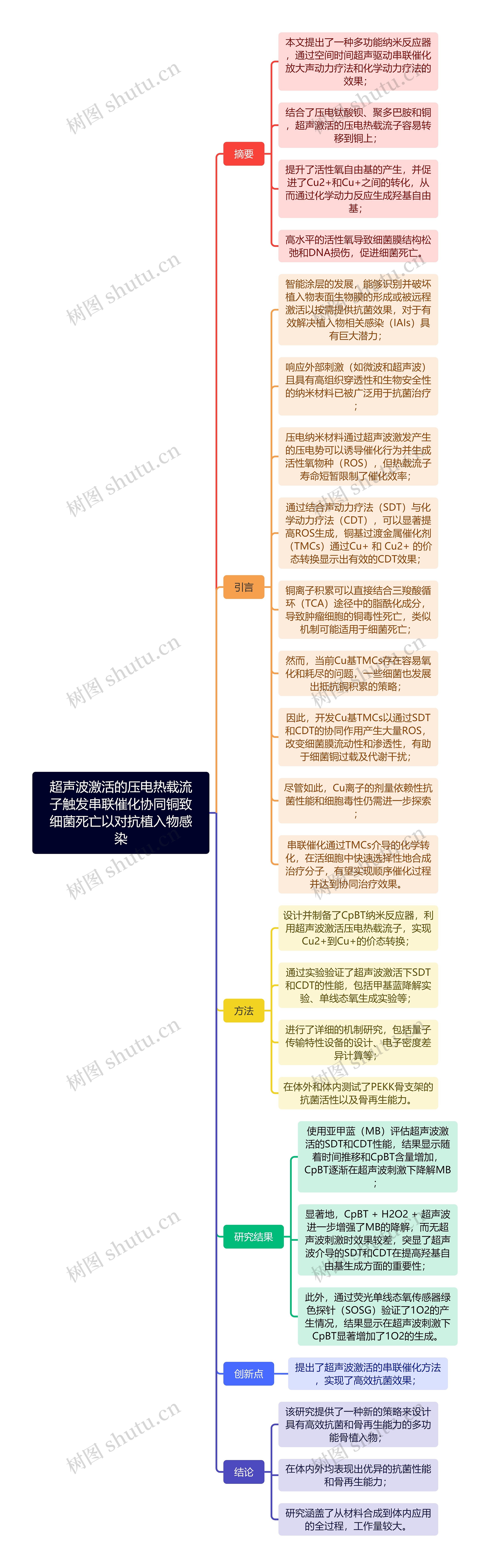 超声波激活的压电热载流子触发串联催化协同铜致细菌死亡以对抗植入物感染