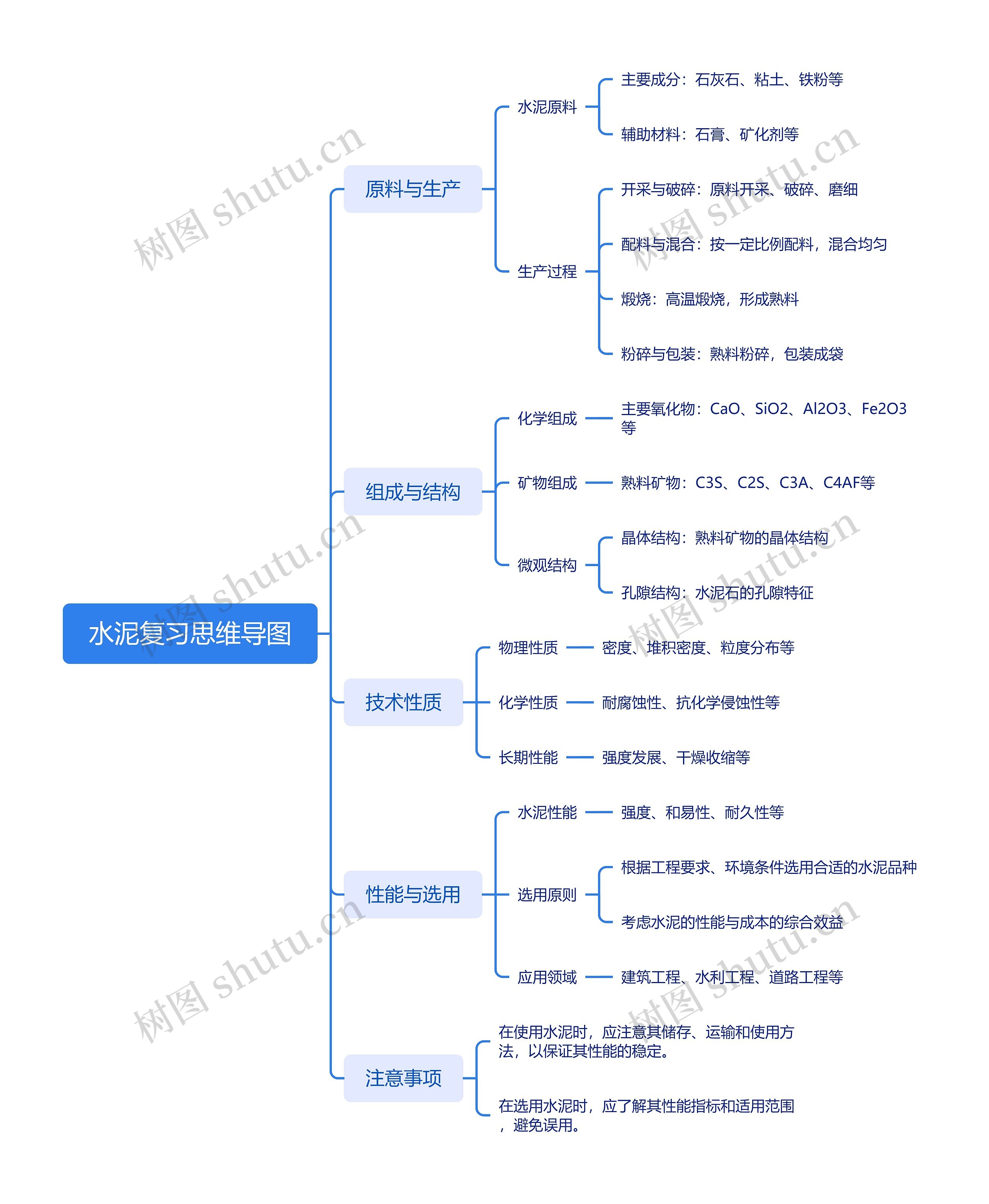 水泥复习思维导图