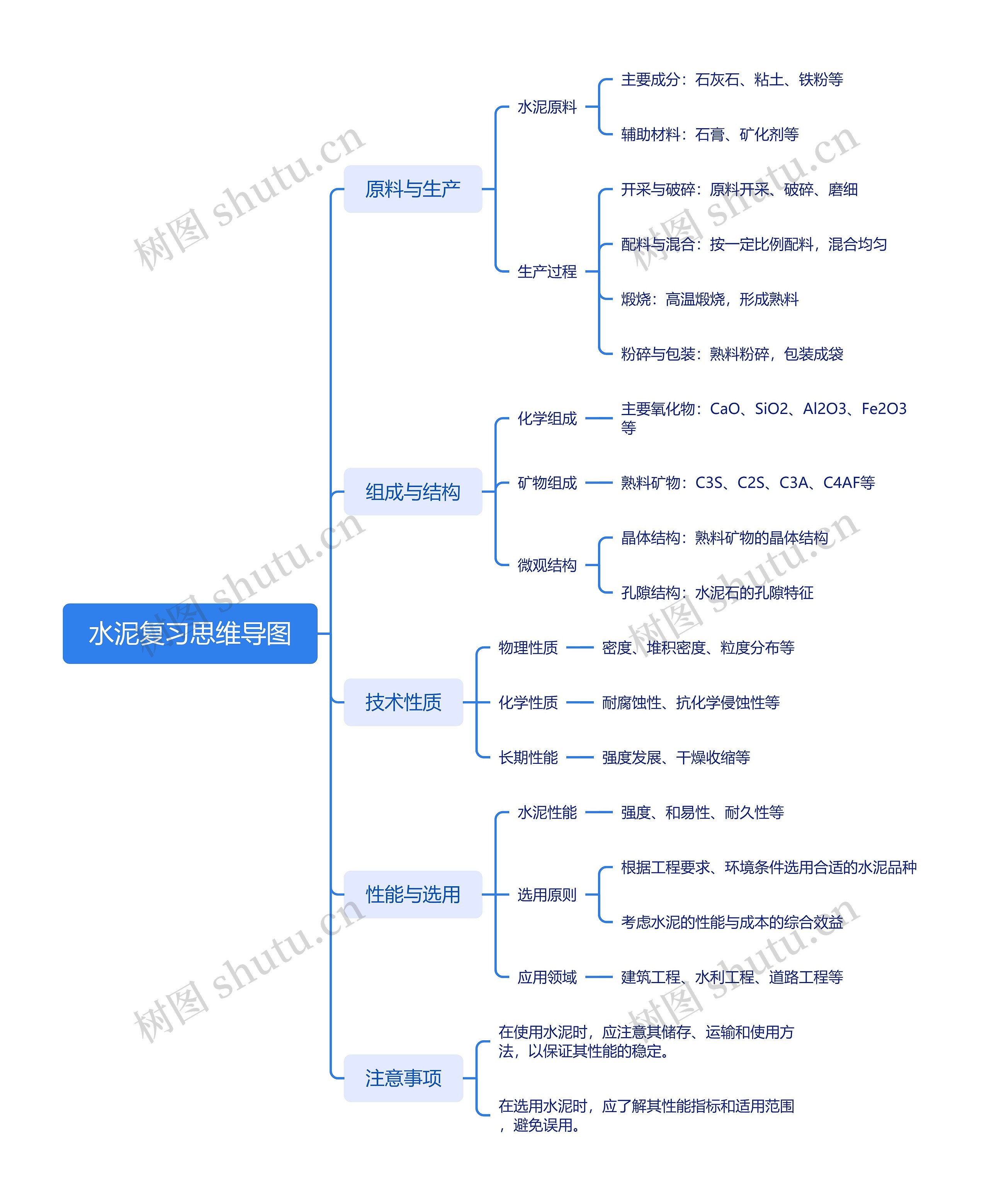 水泥复习思维导图高清图 水泥复习思维导图