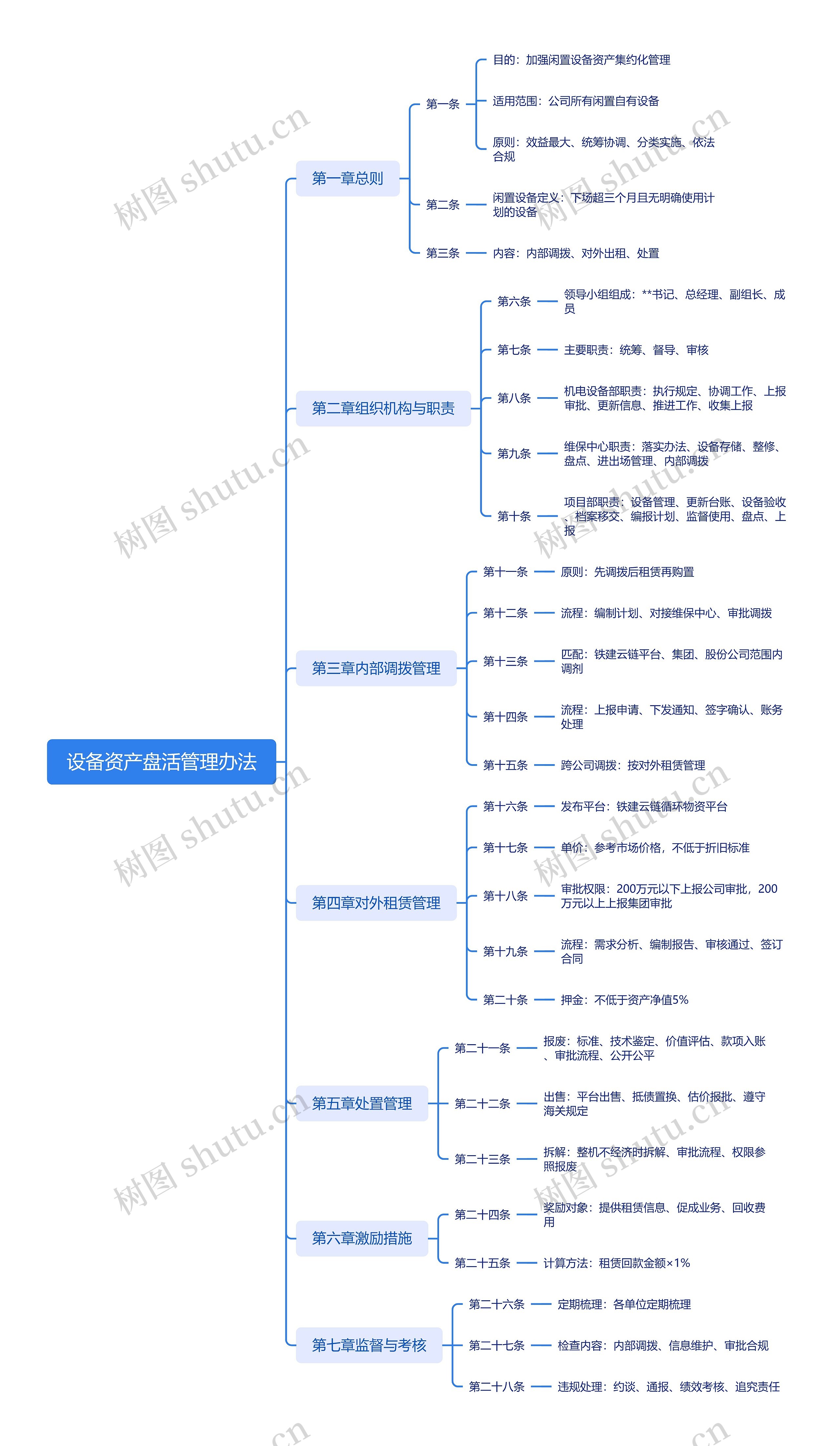 设备资产盘活管理办法思维导图