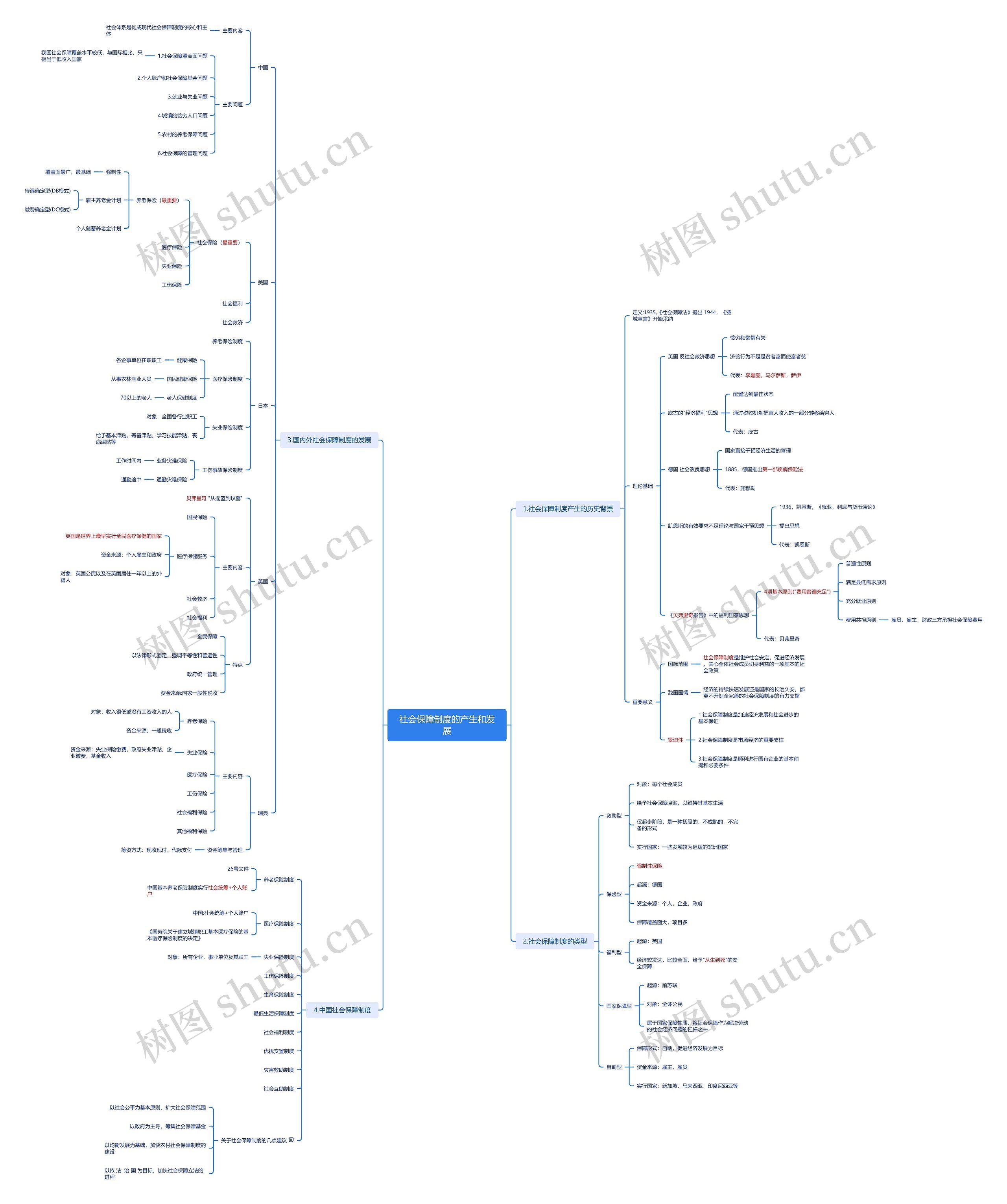 社会保障制度的产生和发展思维导图