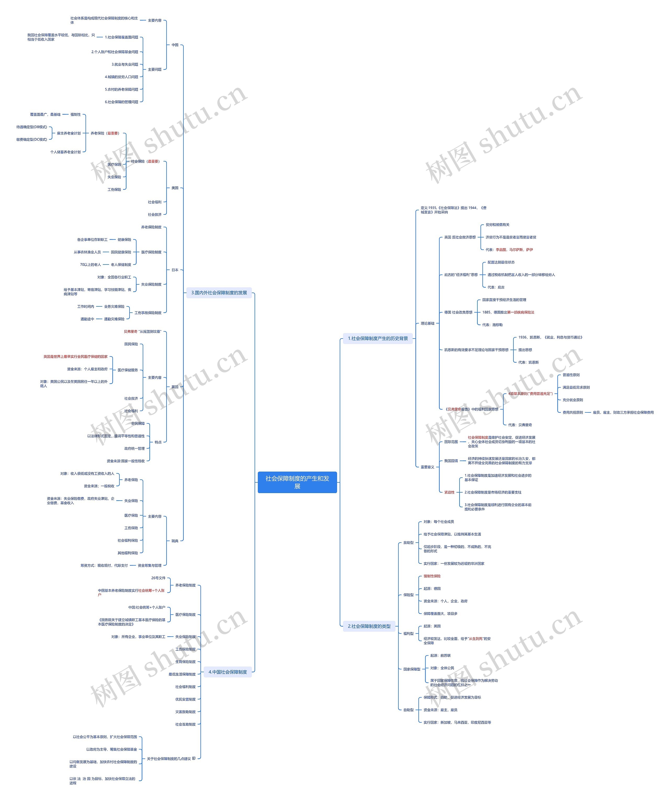 社会保障制度的产生和发展思维导图高清图 社会保障制度的产生和发展思维导图