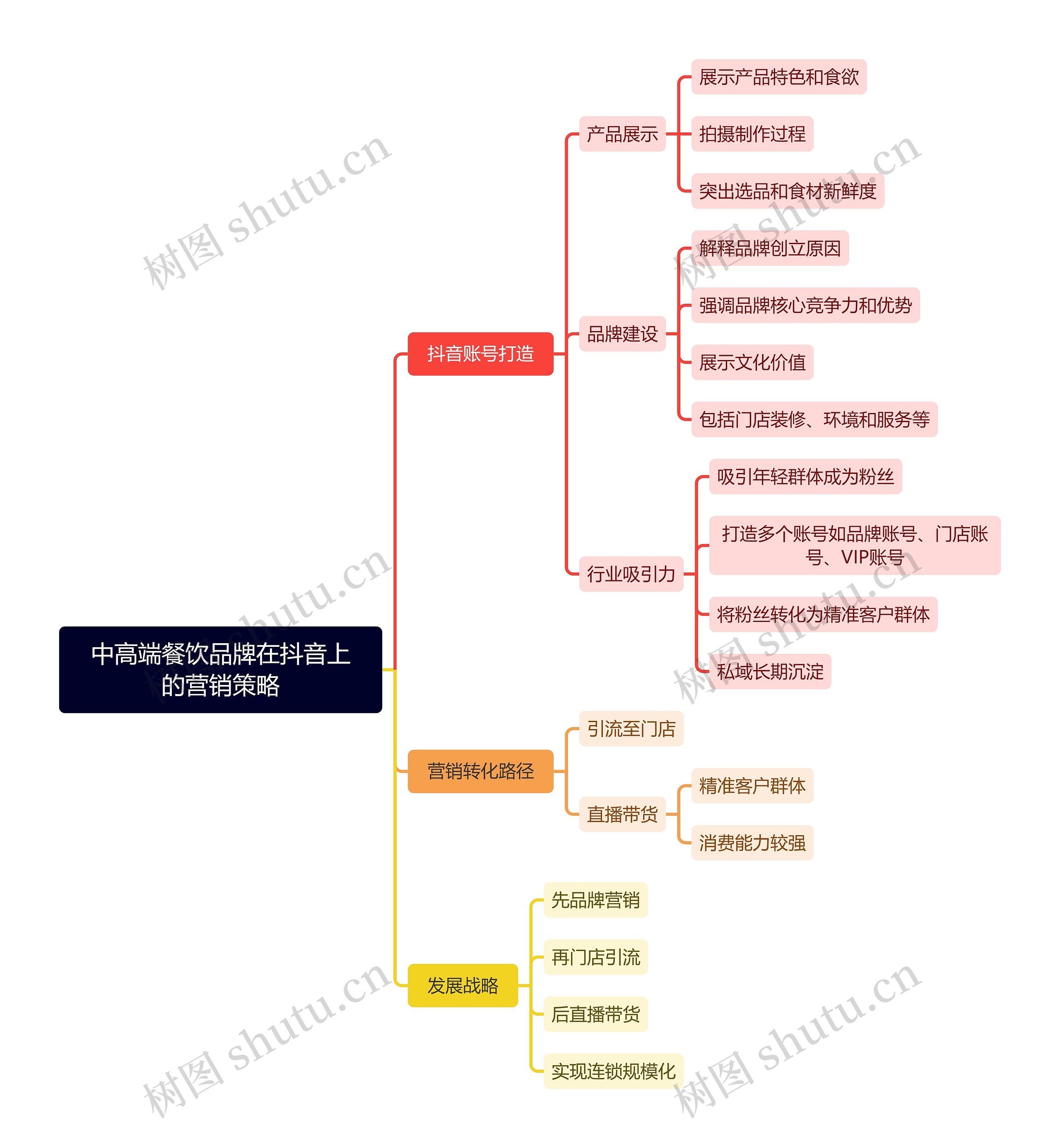 中高端餐饮品牌在抖音上的营销策略思维导图