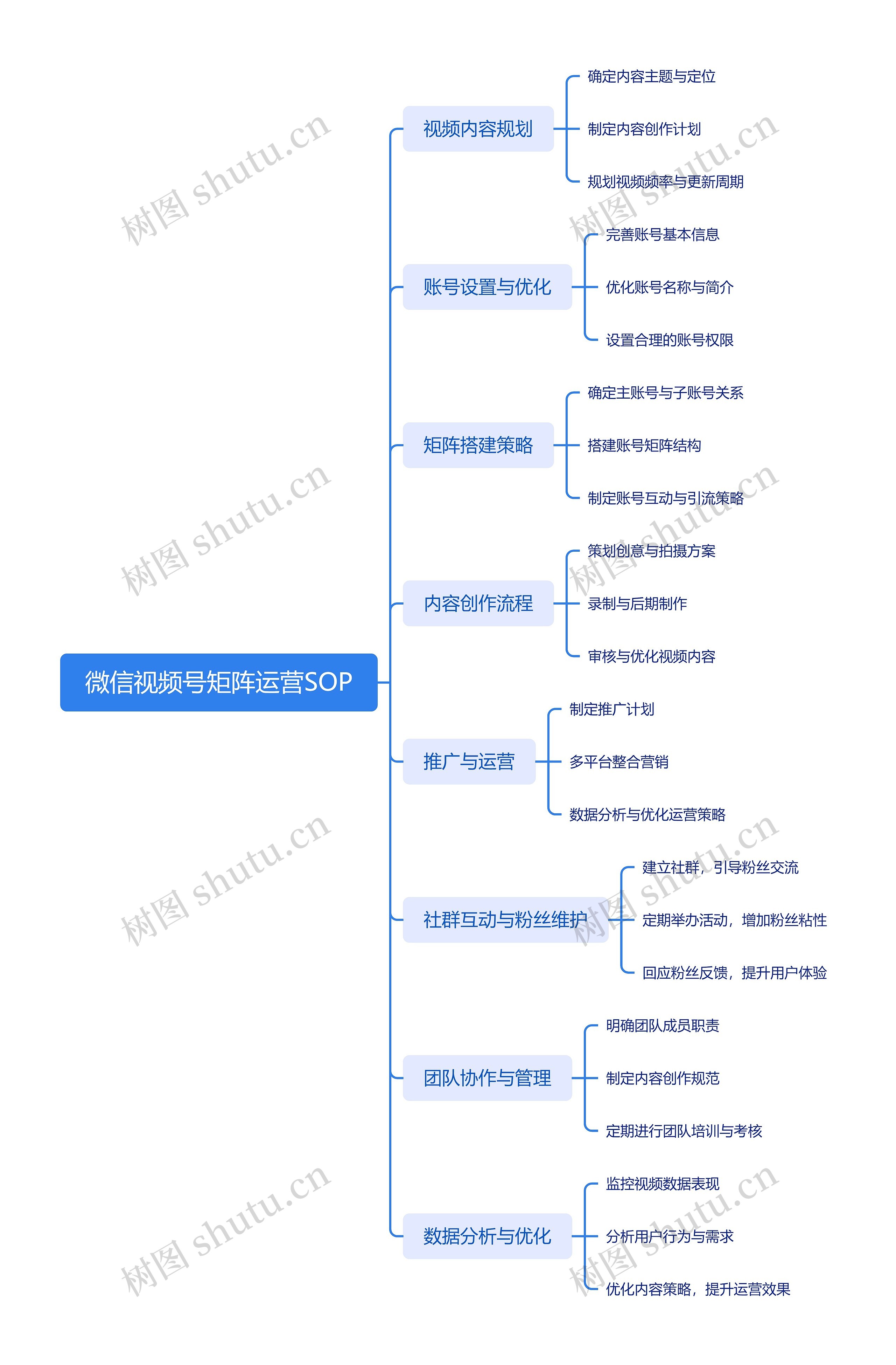 微信视频号矩阵运营SOP