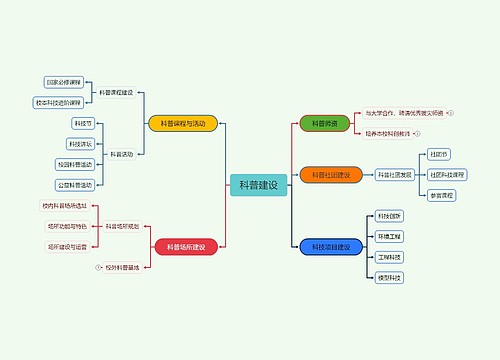 科普建设思维导图