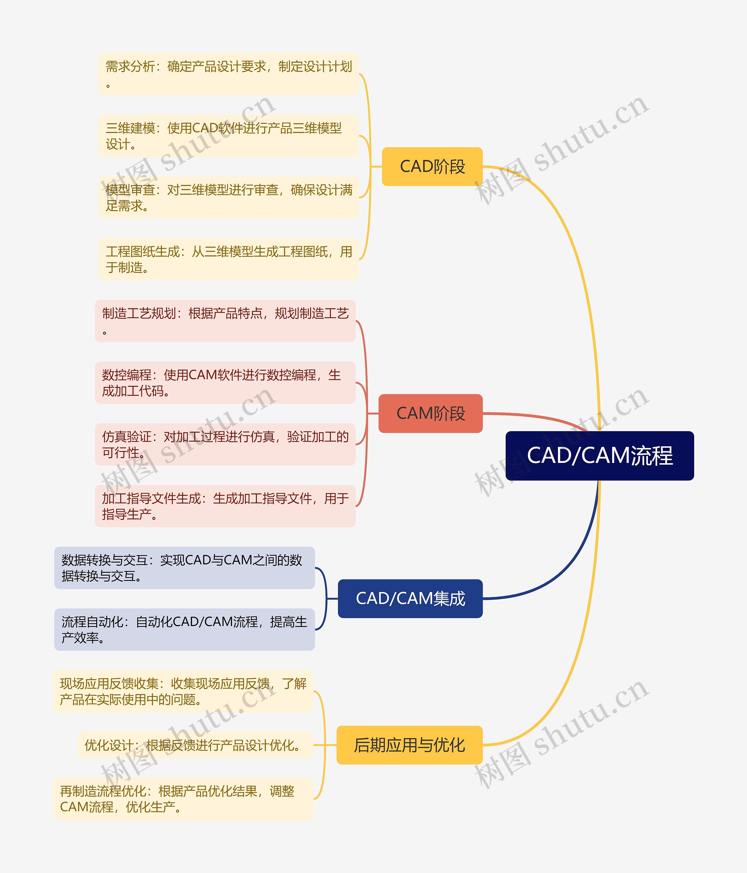 CAD/CAM流程思维导图