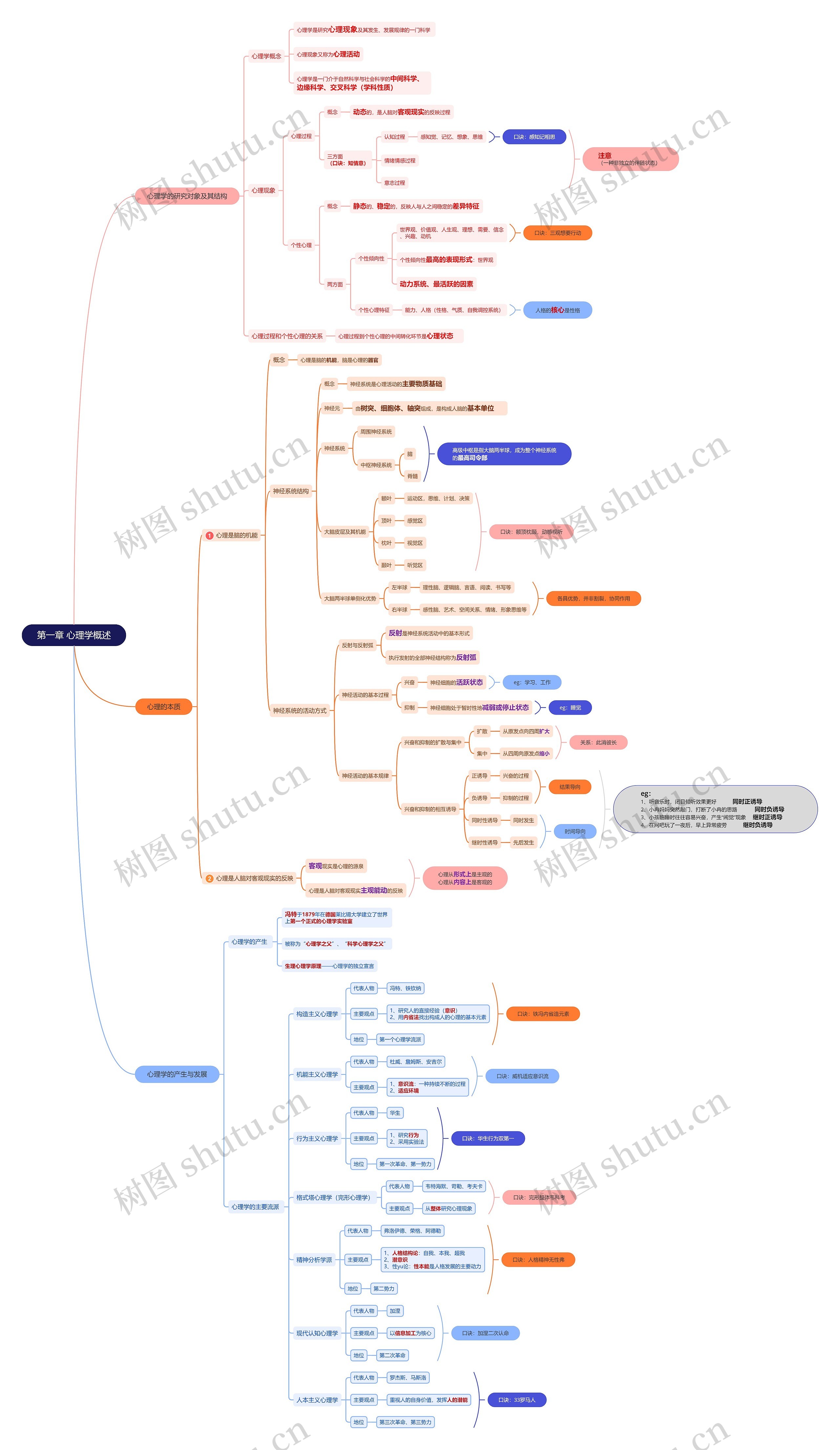 第一章 心理学概述思维导图