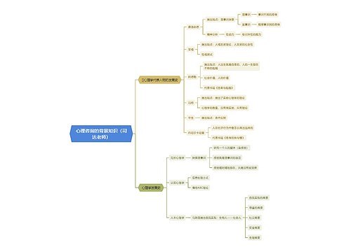 心理咨询的背景知识（司达老师）思维导图