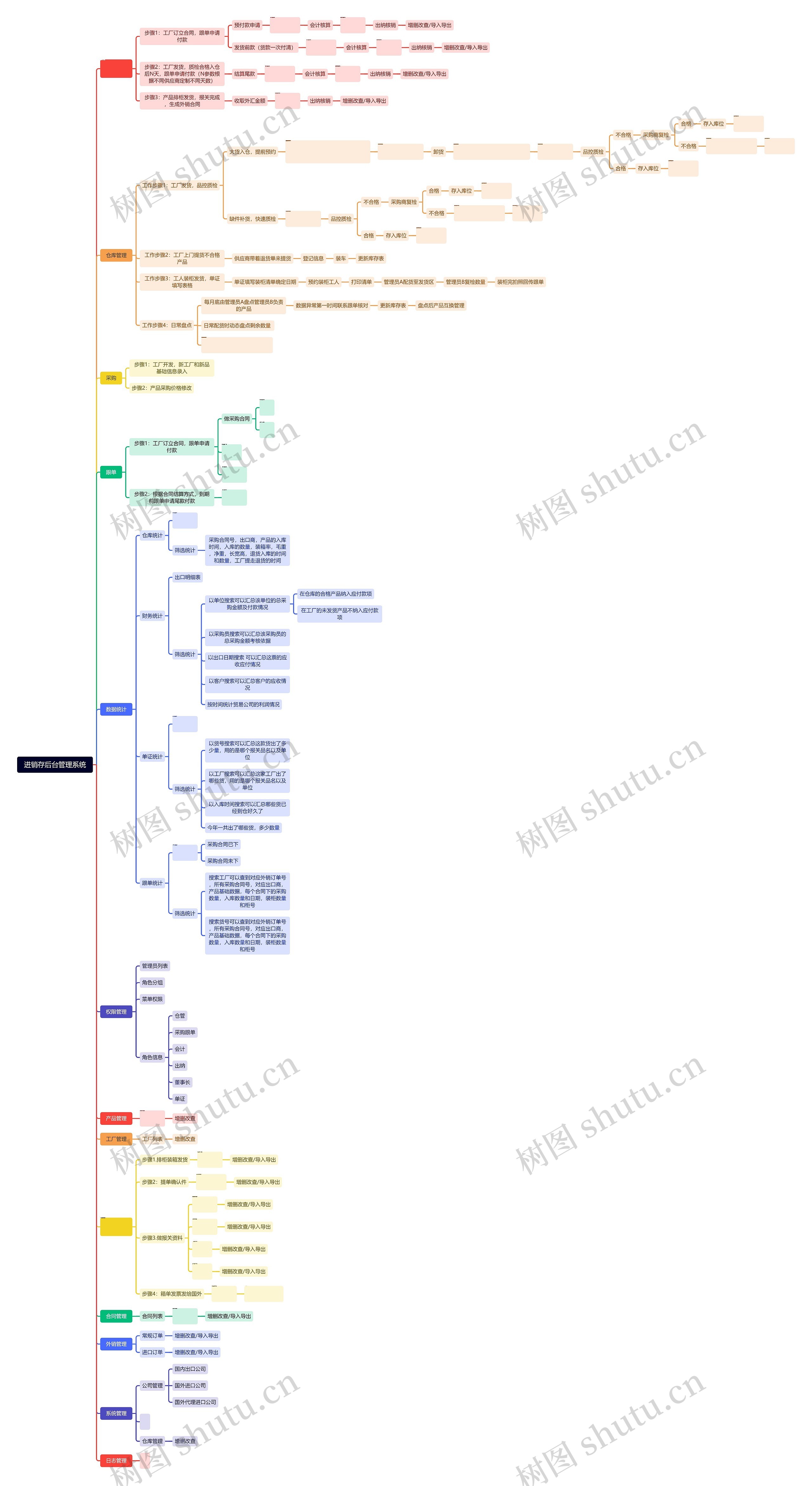 进销存后台管理系统思维导图