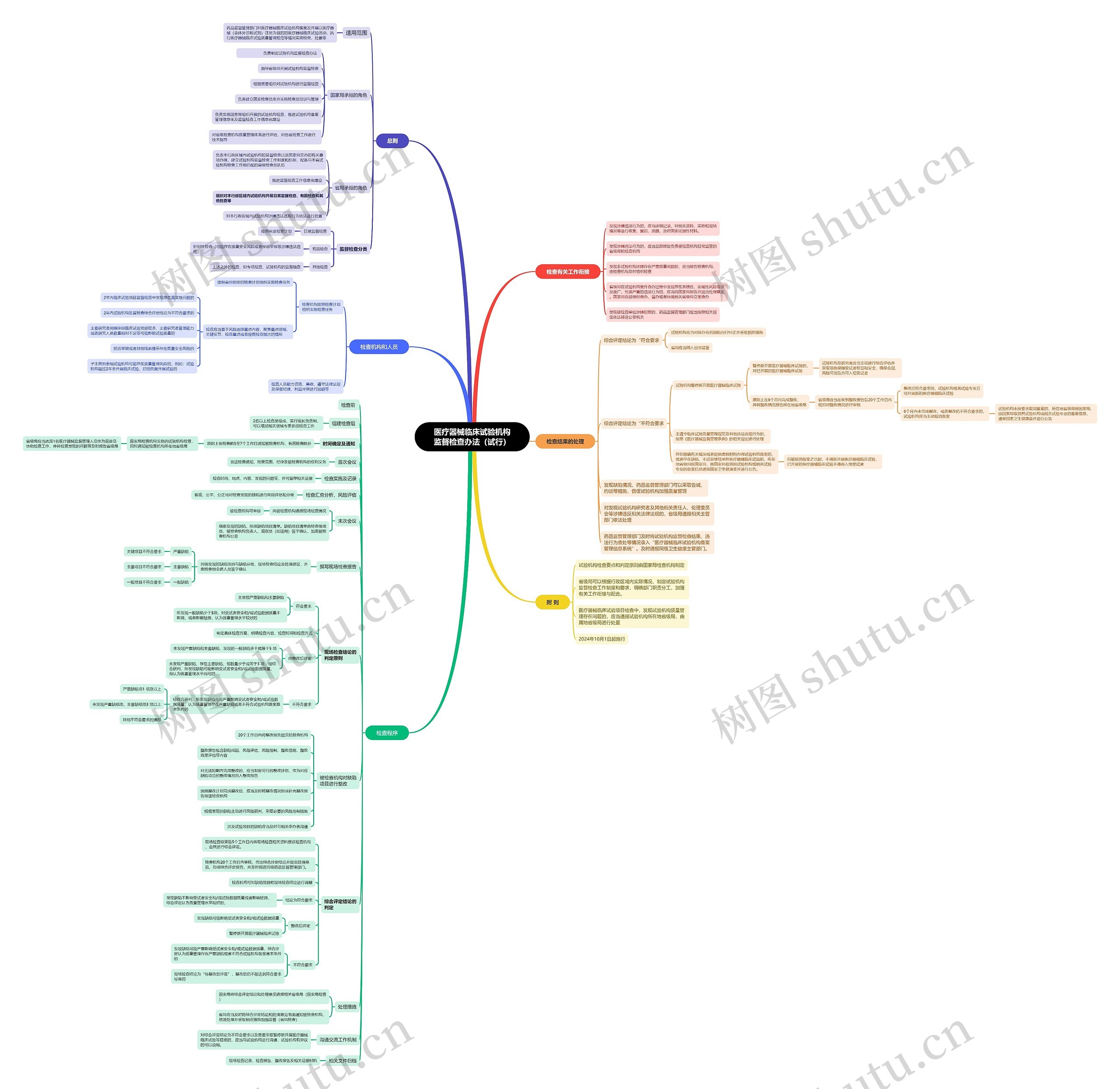 医疗器械临床试验机构监督检查办法（试行）思维导图