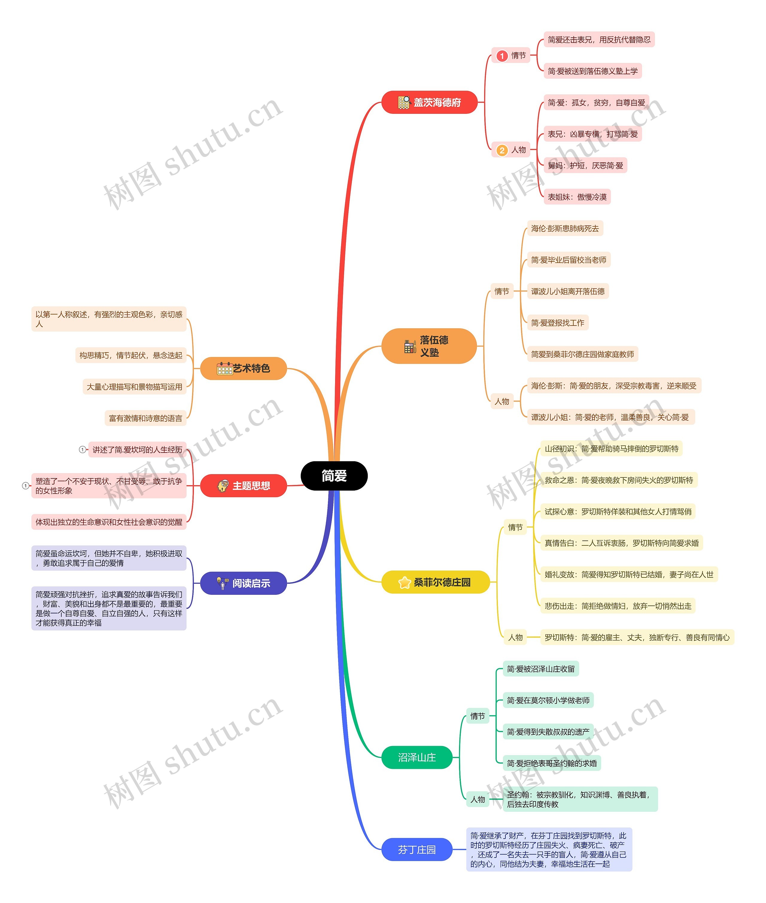 简爱艺术作品介绍思维导图