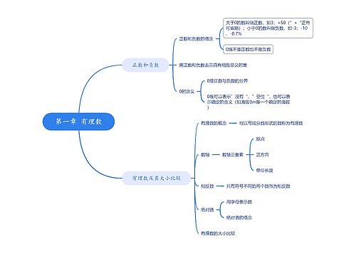 第一章 有理数