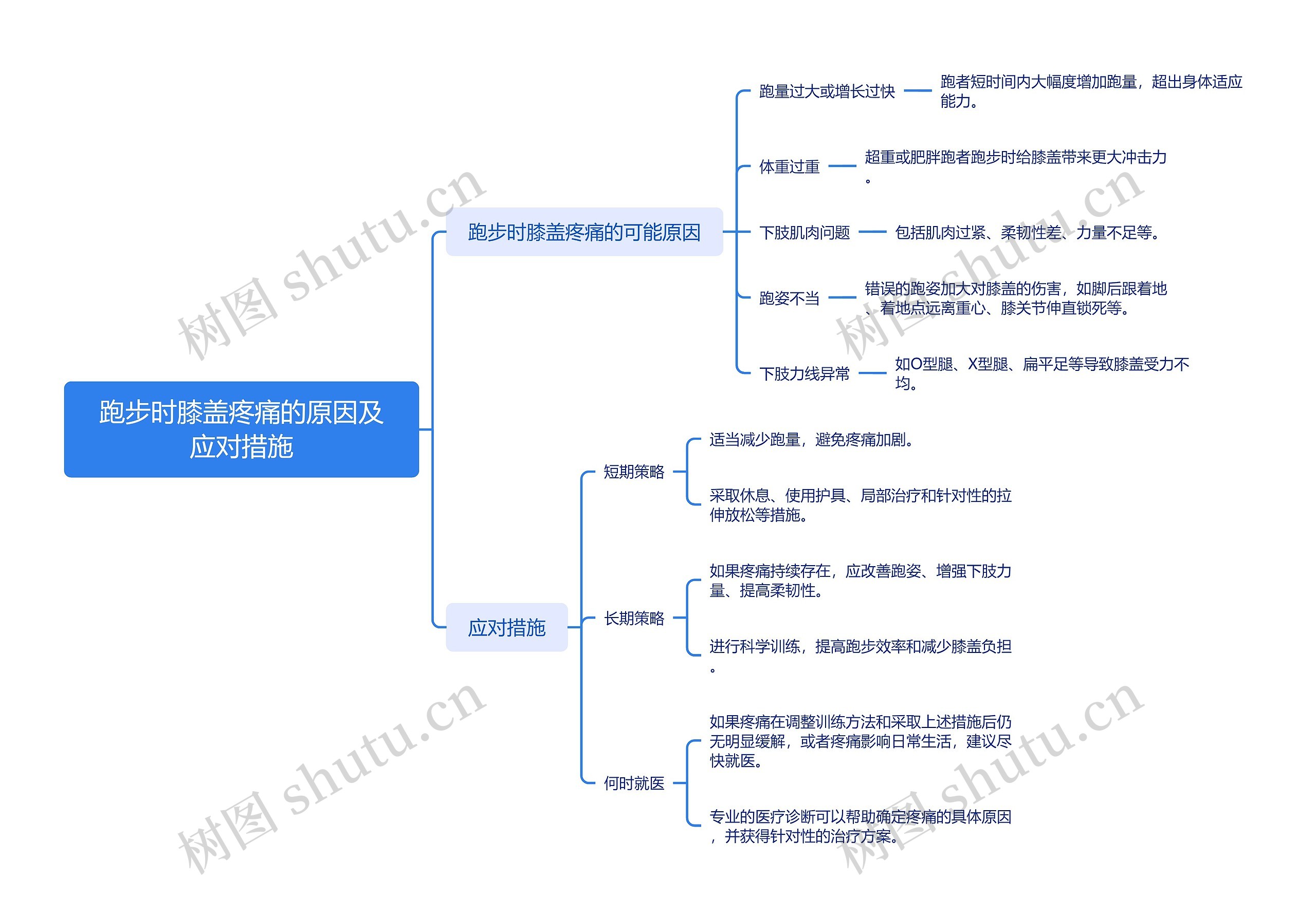 跑步时膝盖疼痛的原因及应对措施思维导图