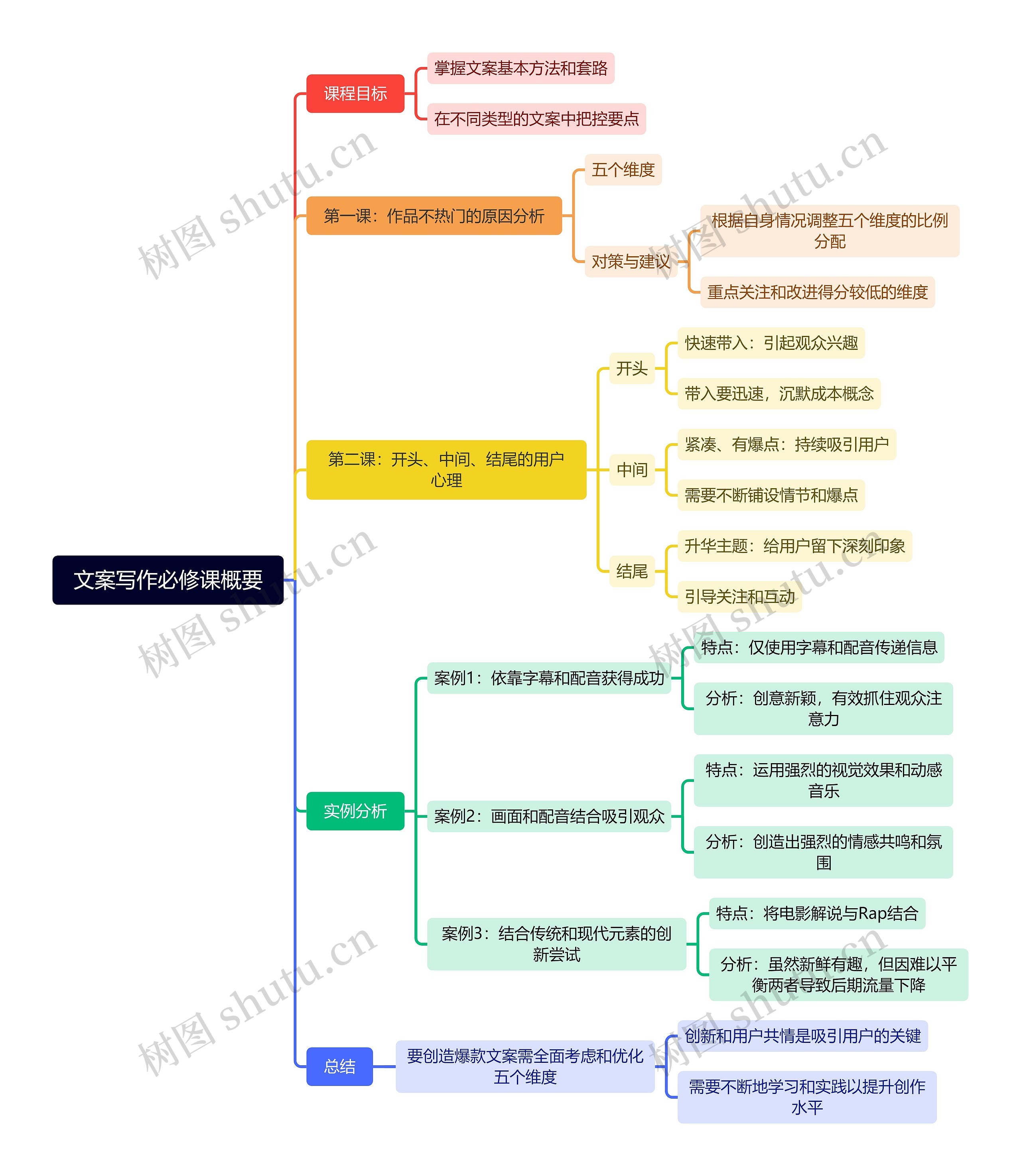 文案写作必修课概要思维导图