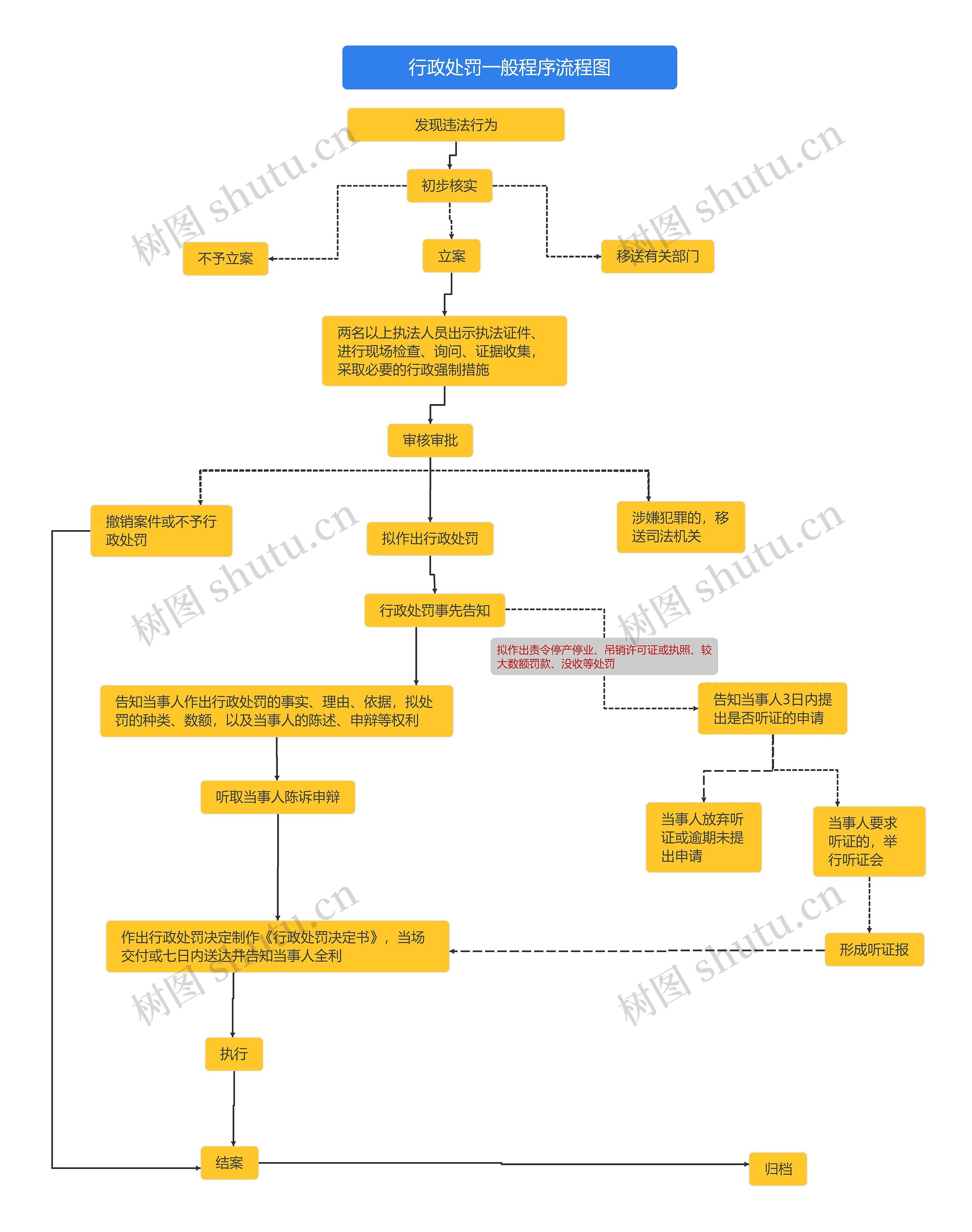 行政处罚一般程序流程图思维导图