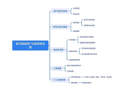 鲜花商城用户功能思维导图思维导图