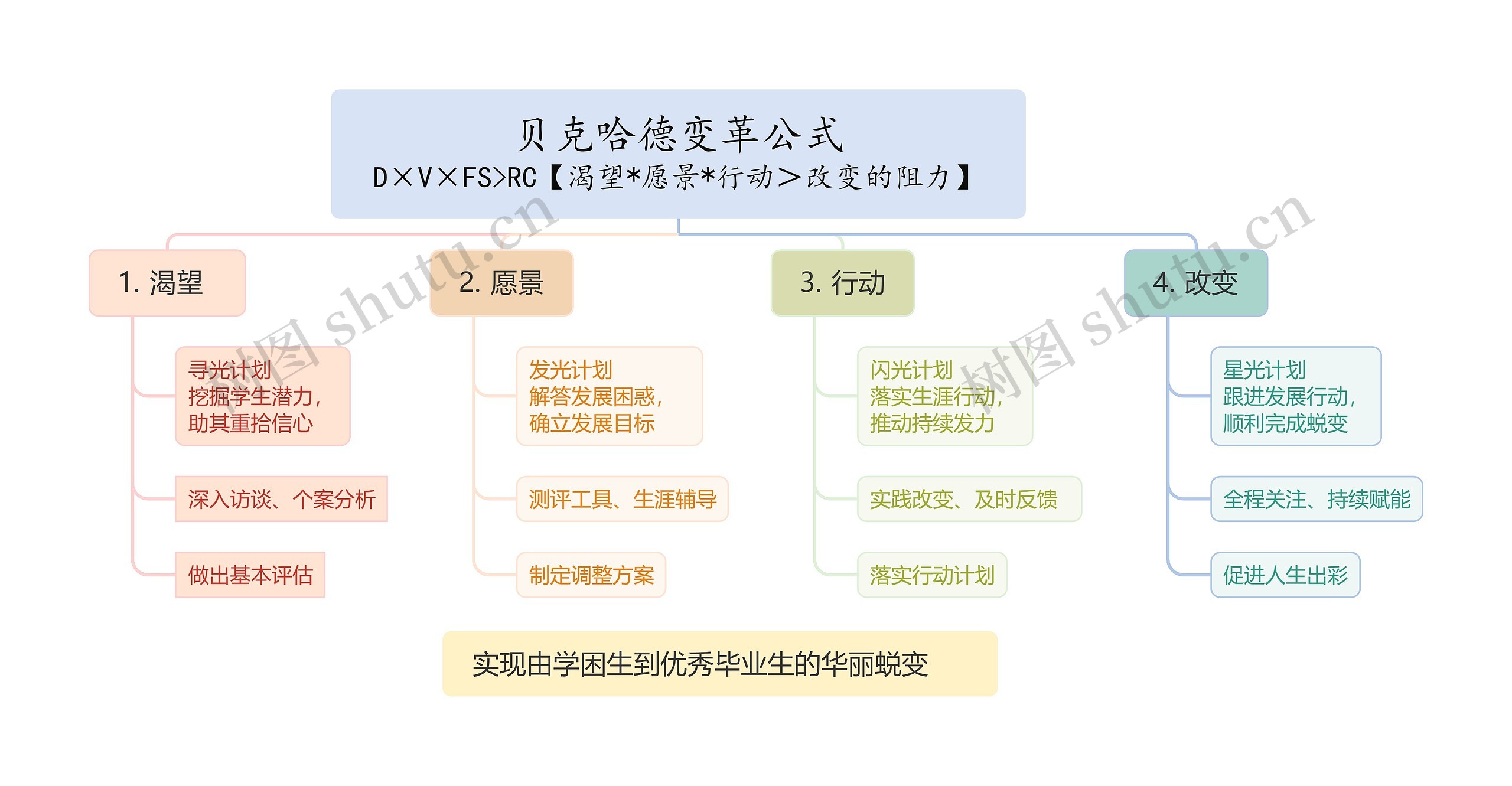 贝克哈德变革公式D×V×FS>RC【渴望*愿景*行动＞改变的阻力】