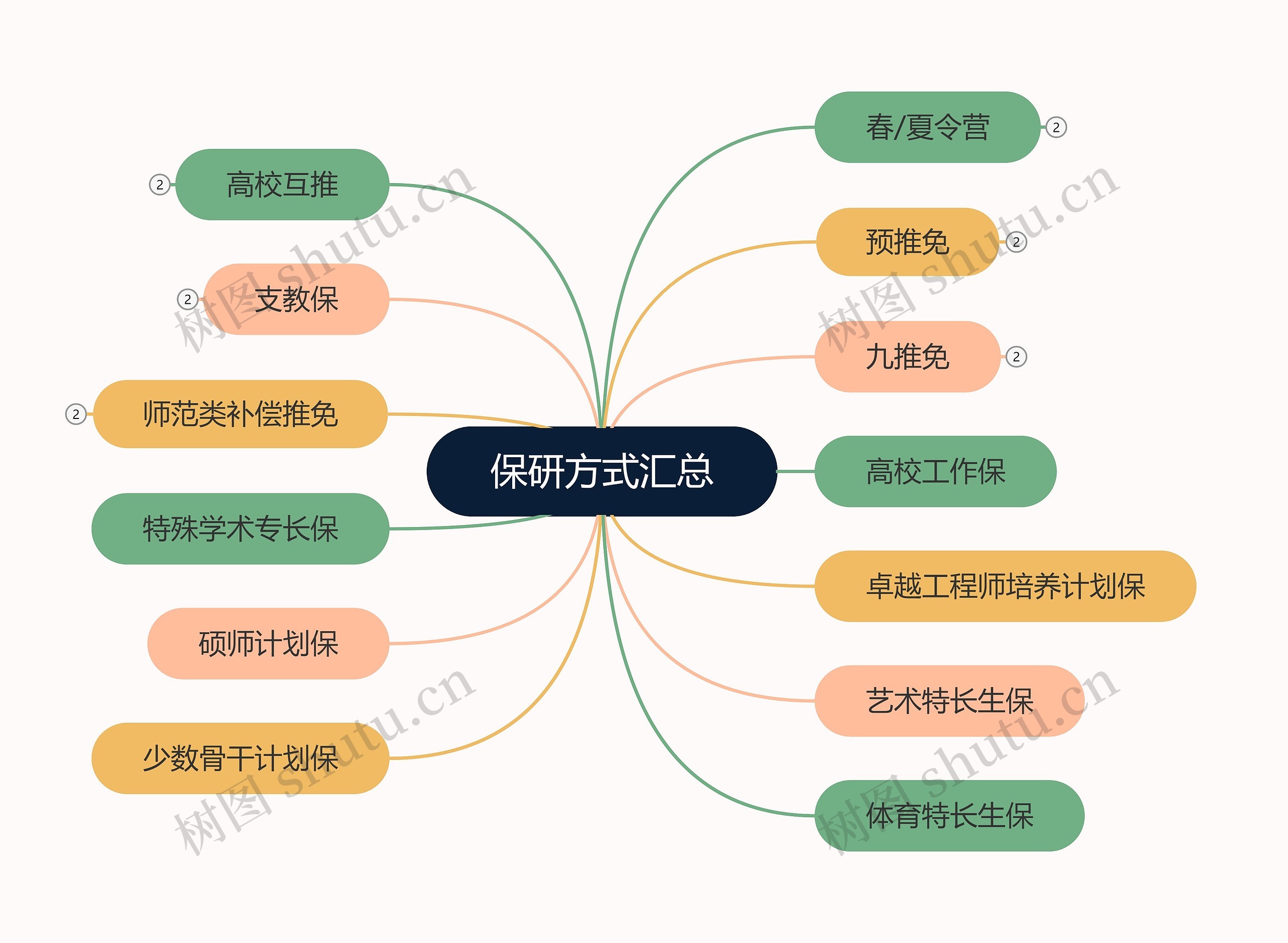 保研方式汇总