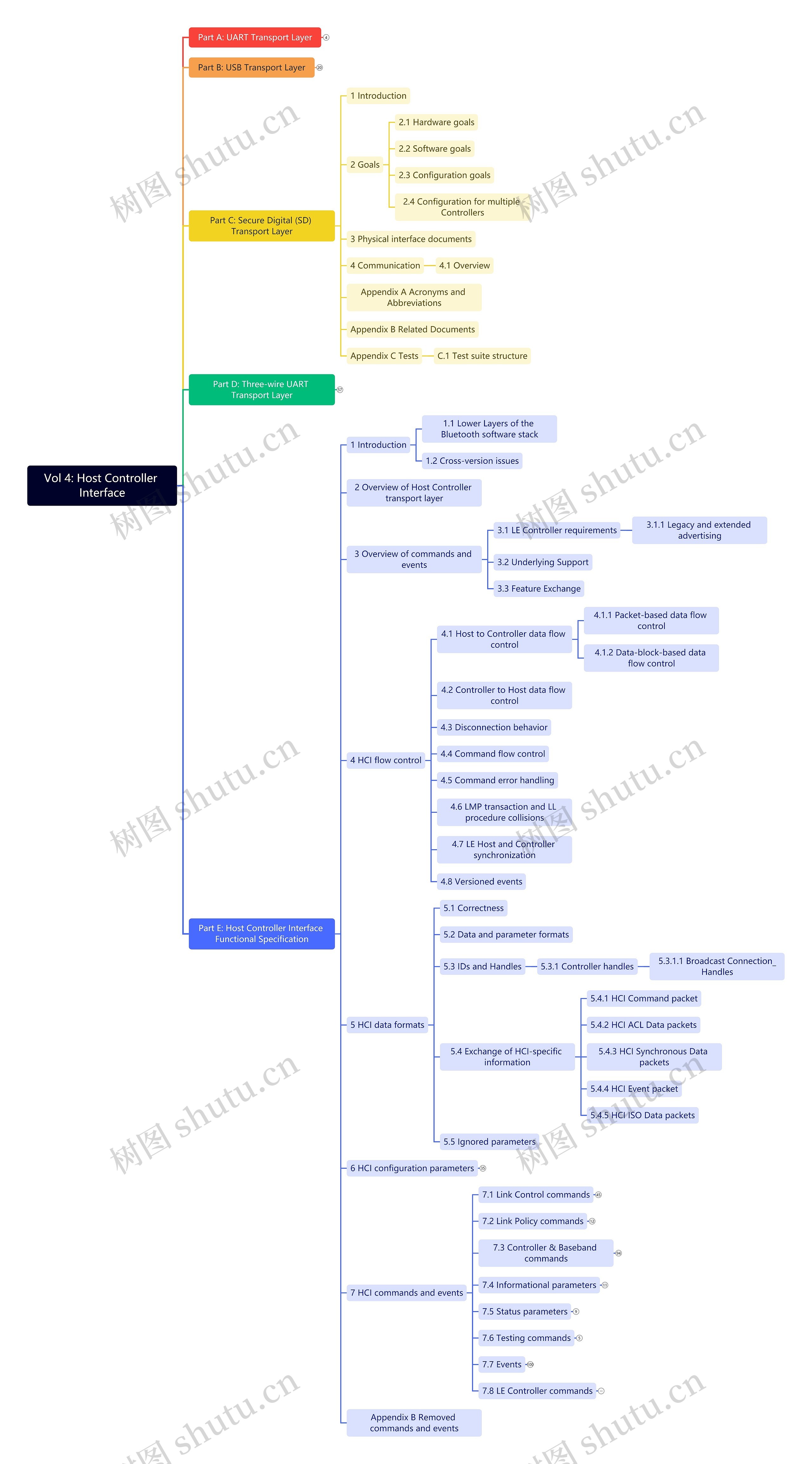 Vol 4: Host Controller Interface思维导图高清图 Vol 4: Host Controller Interface思维导图