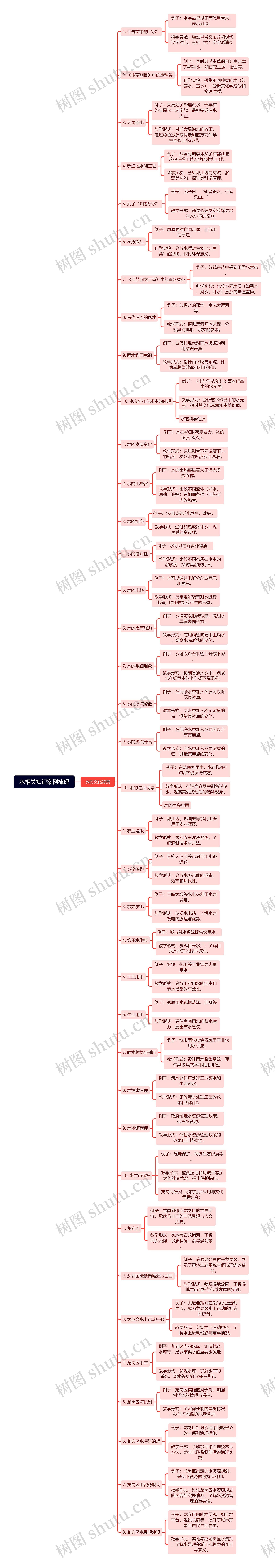 水相关知识案例梳理