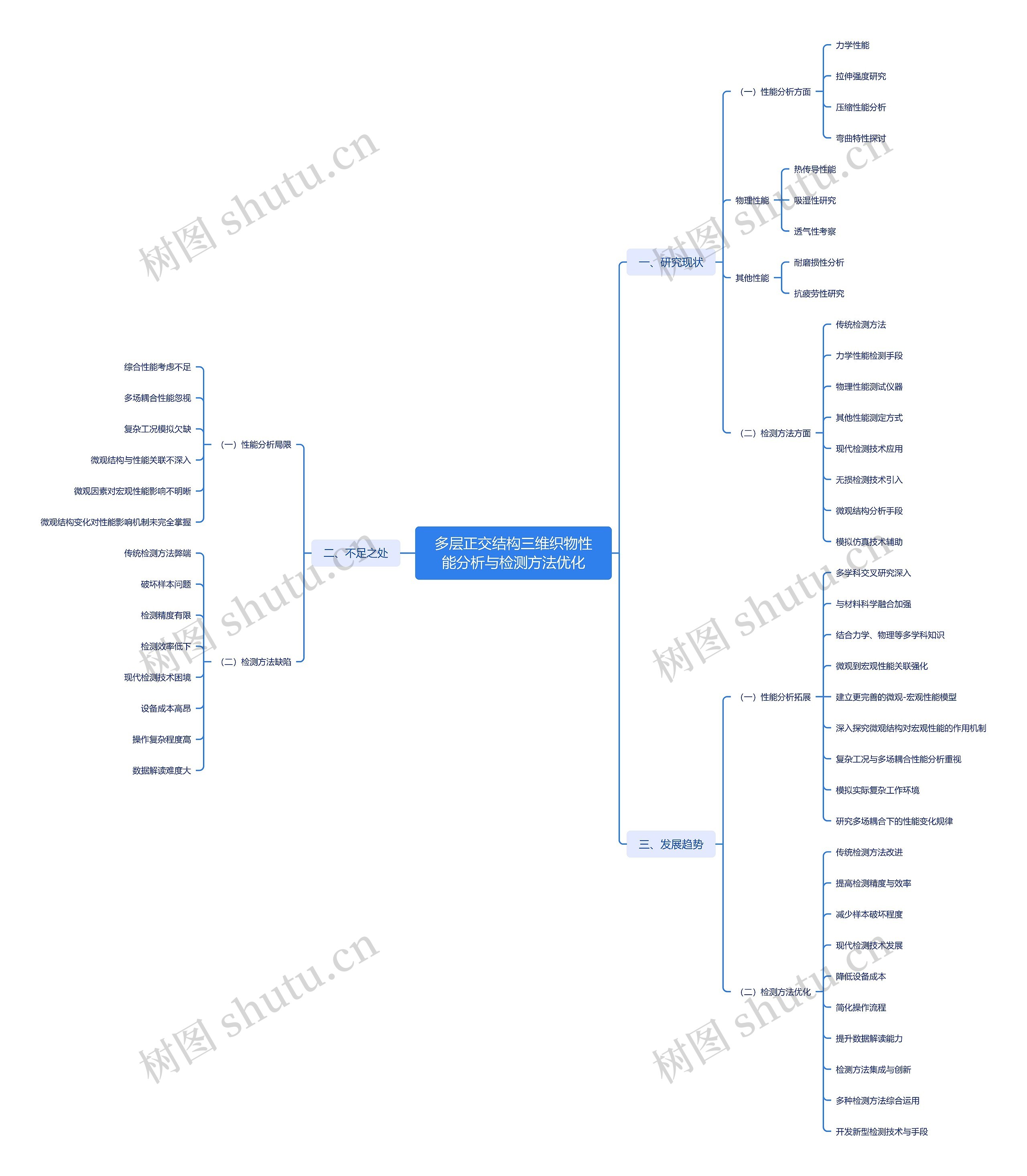 多层正交结构三维织物性能分析与检测方法优化思维导图高清图 多层正交结构三维织物性能分析与检测方法优化思维导图