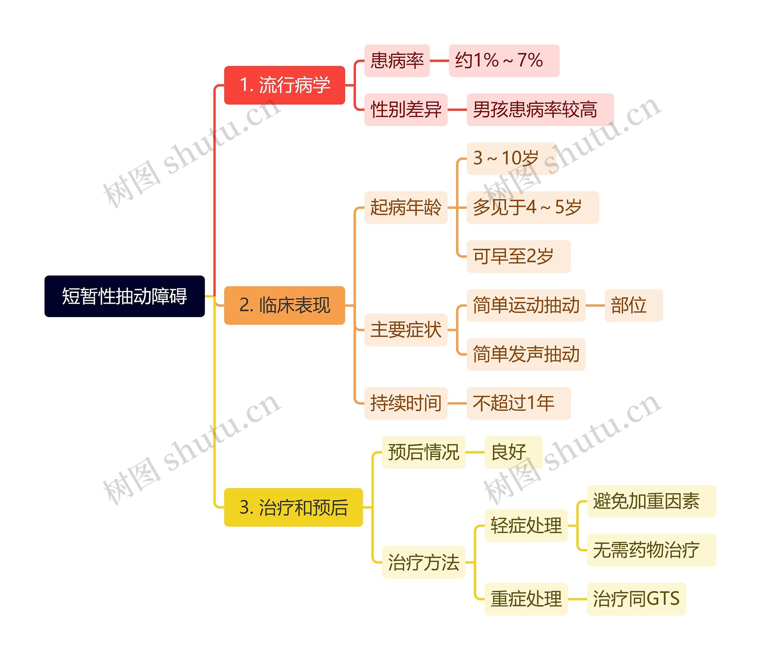 短暂性抽动障碍思维导图