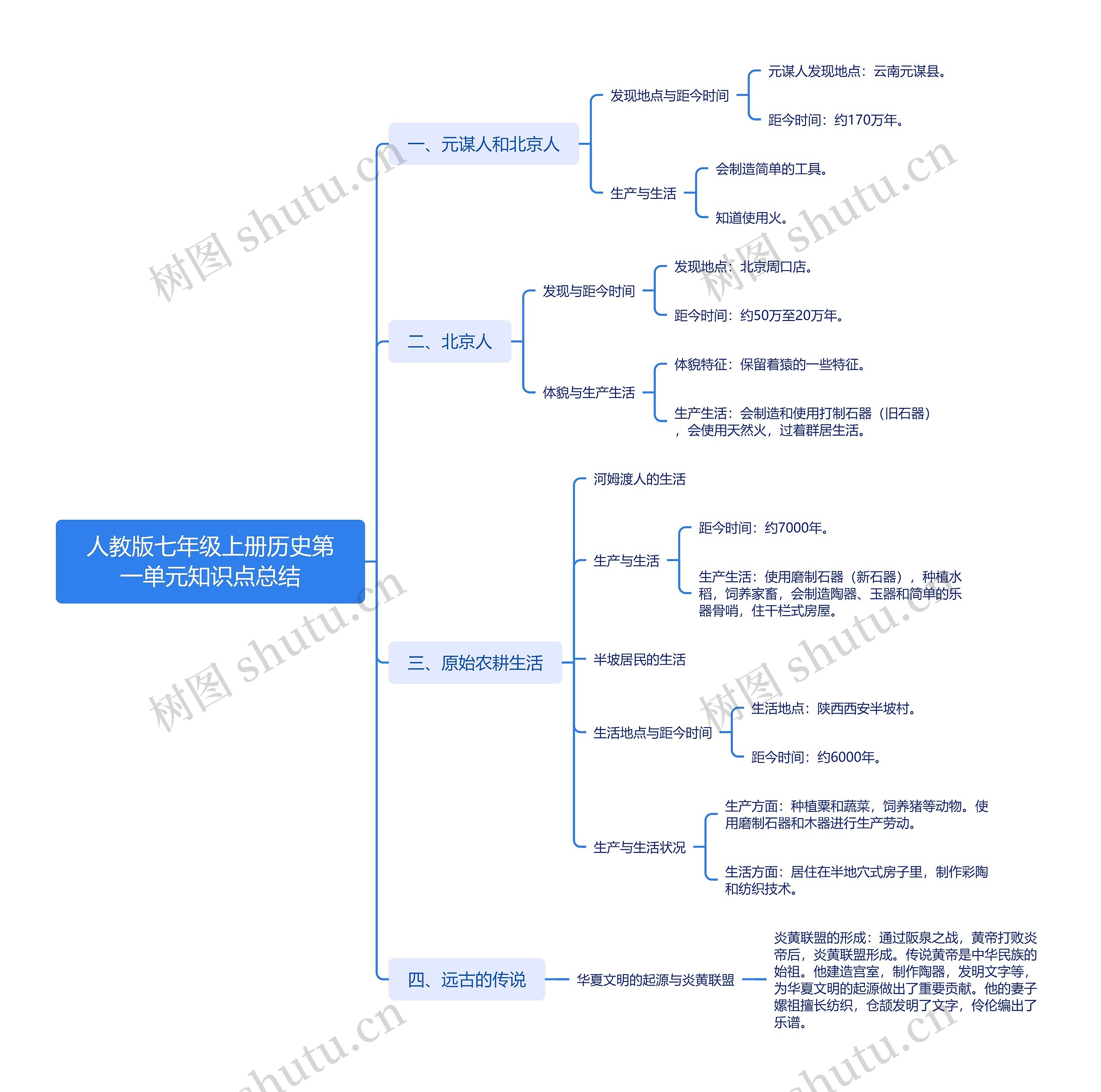 人教版七年级上册历史第一单元知识点总结思维导图