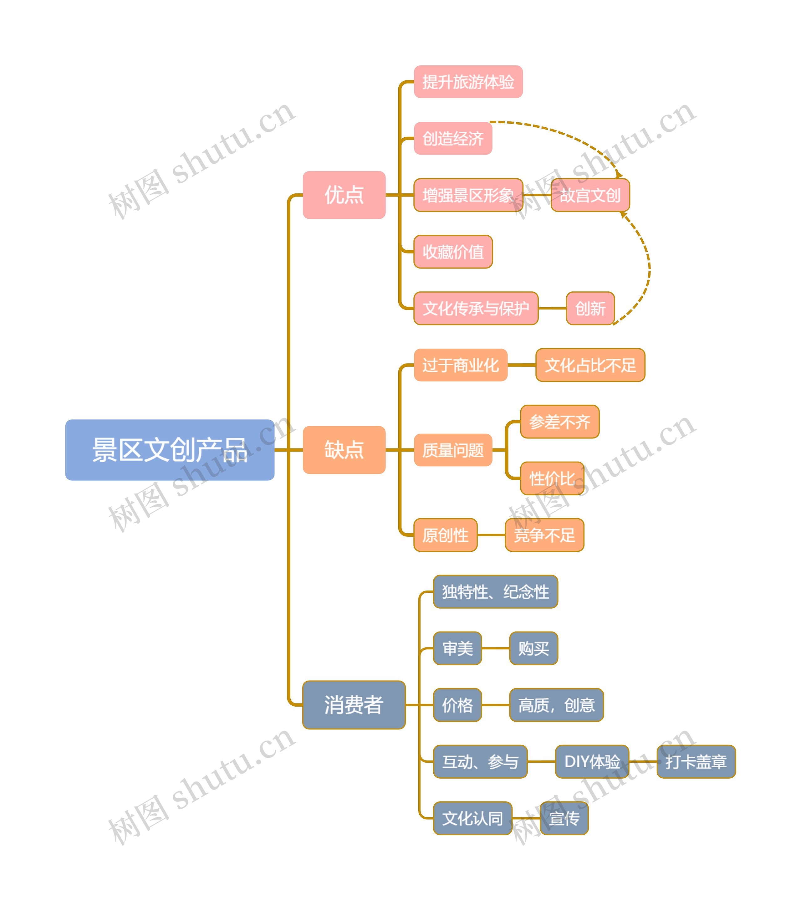 ﻿景区文创产品思维导图
