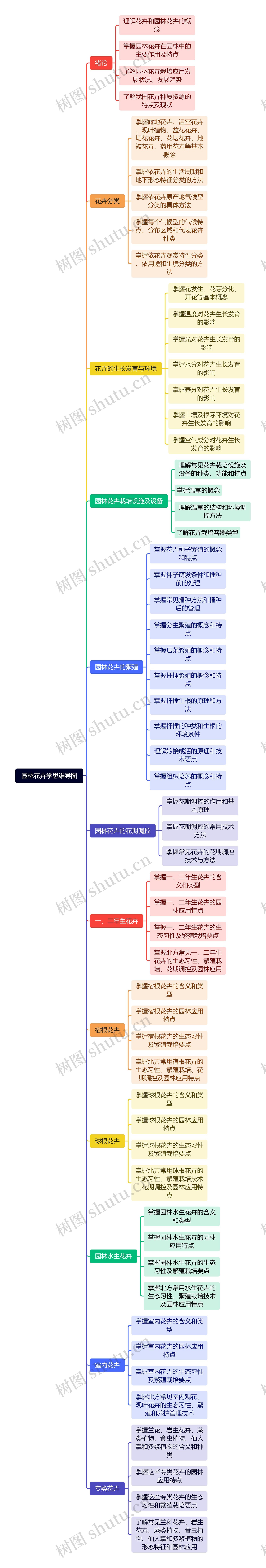 园林花卉学思维导图